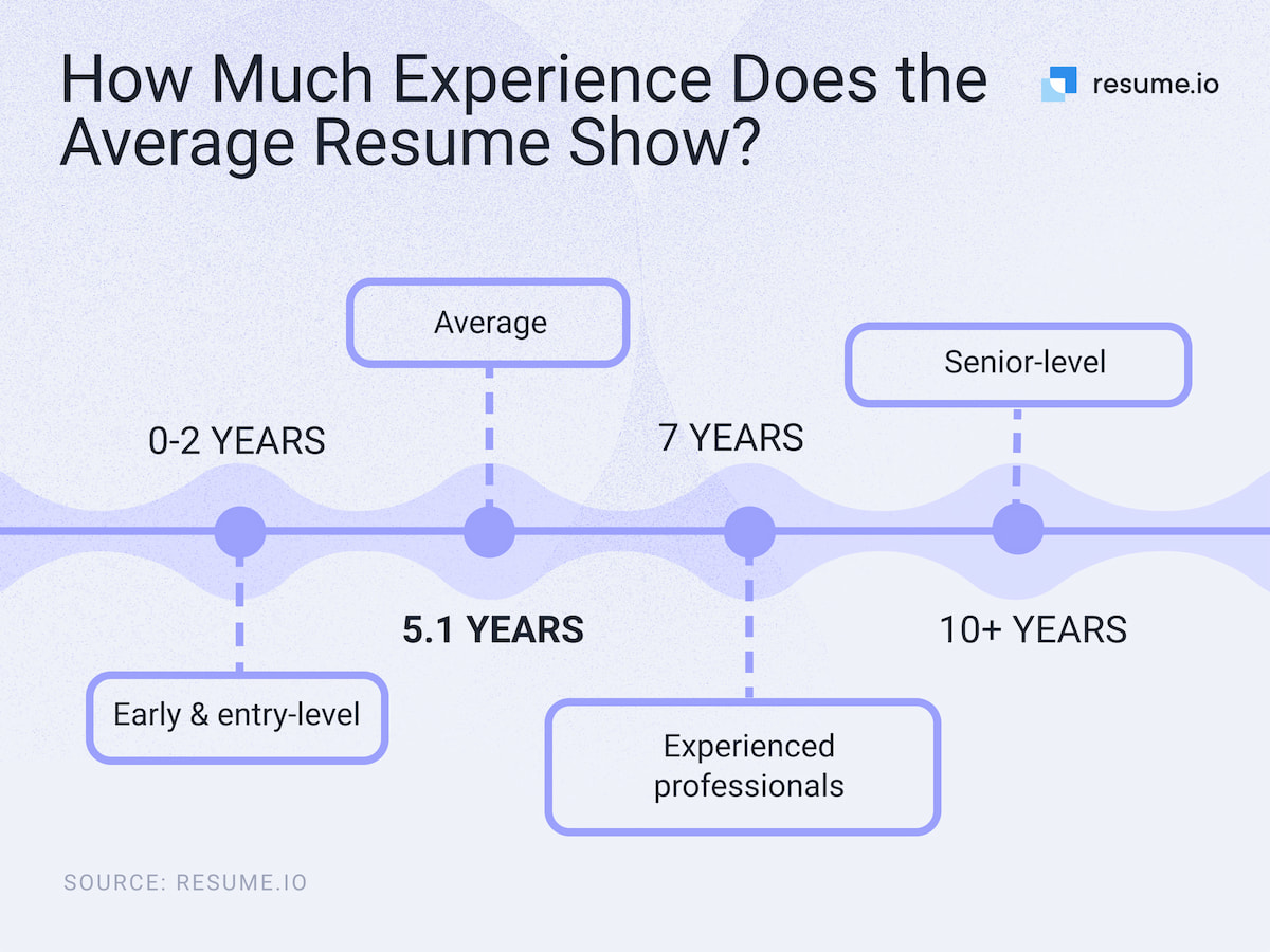 resume statistic graphic: Average number of years experience on resume 