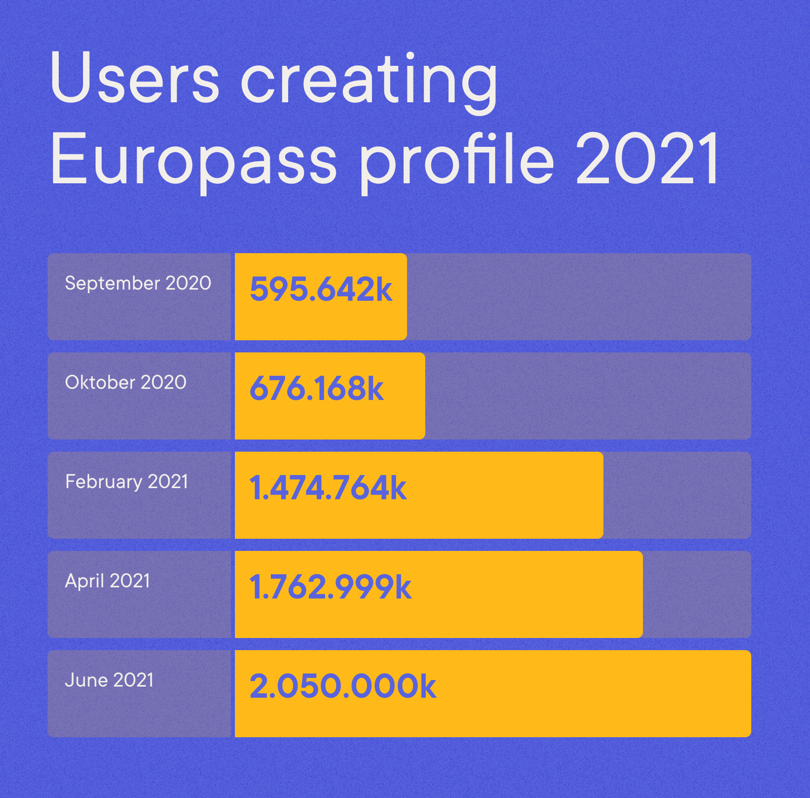 Users creating Europass CV 2022