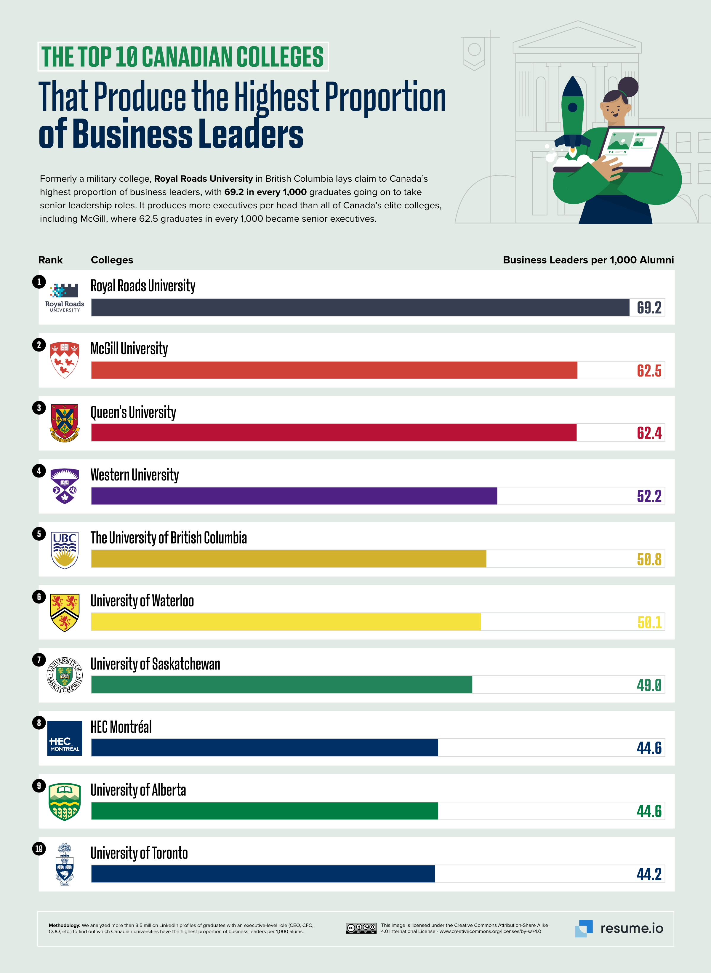 Canadian Colleges That Produce the Highest Proportion of Business Leaders