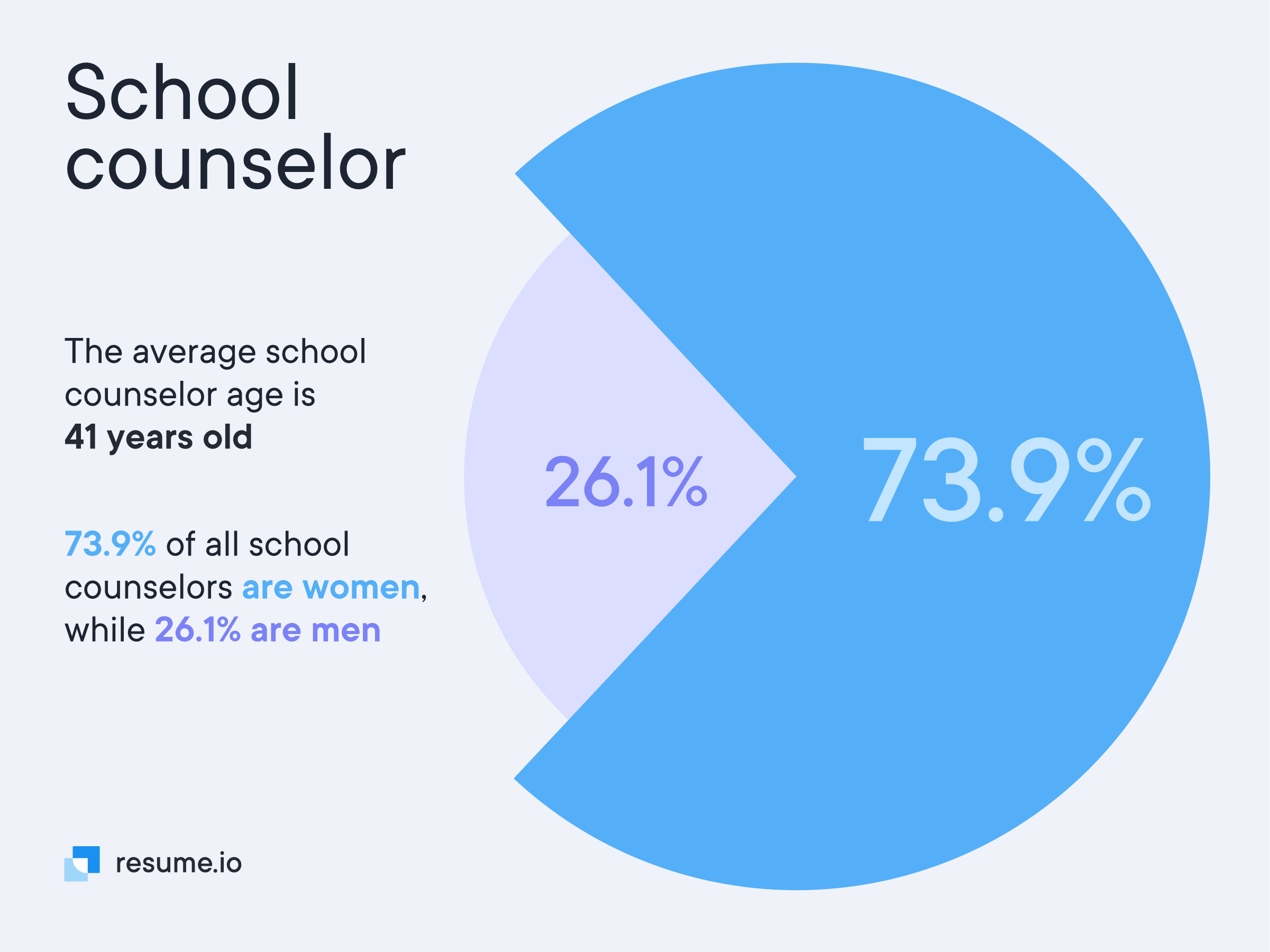 Pie chart with school counselor facts