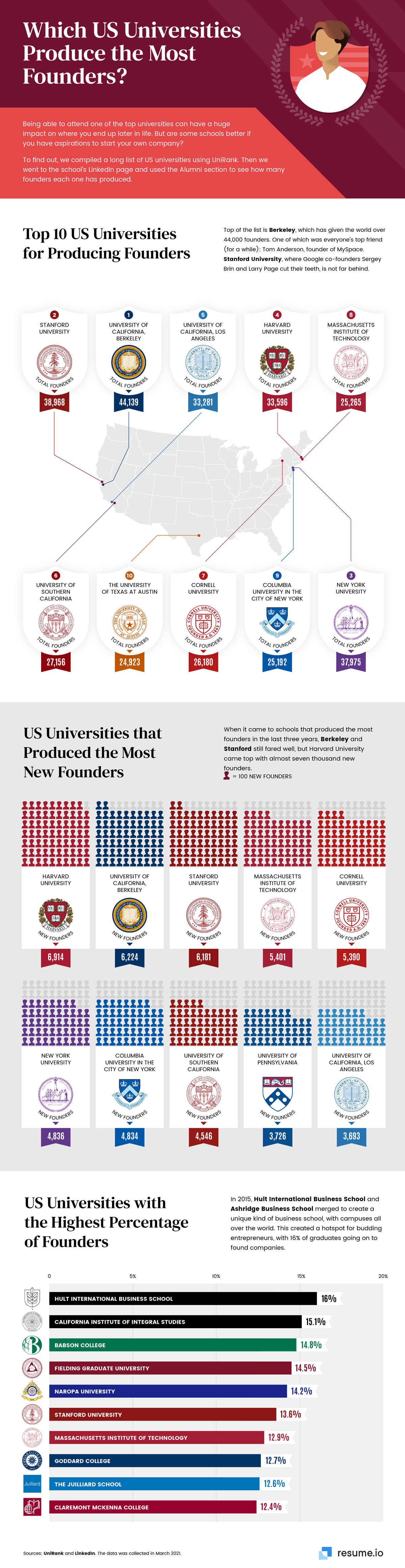 which us universities produce the most founders