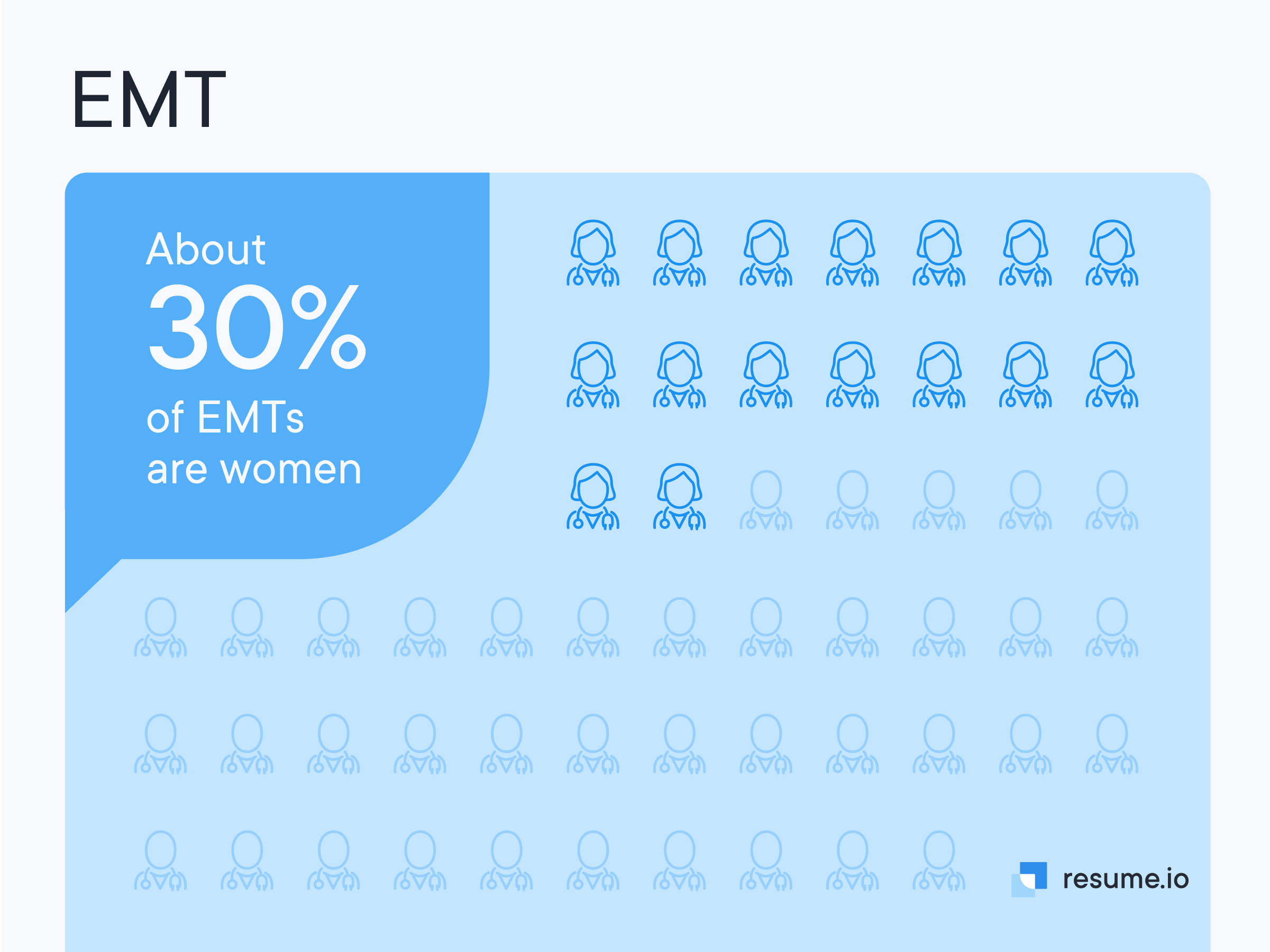 30% of the EMTs are woman