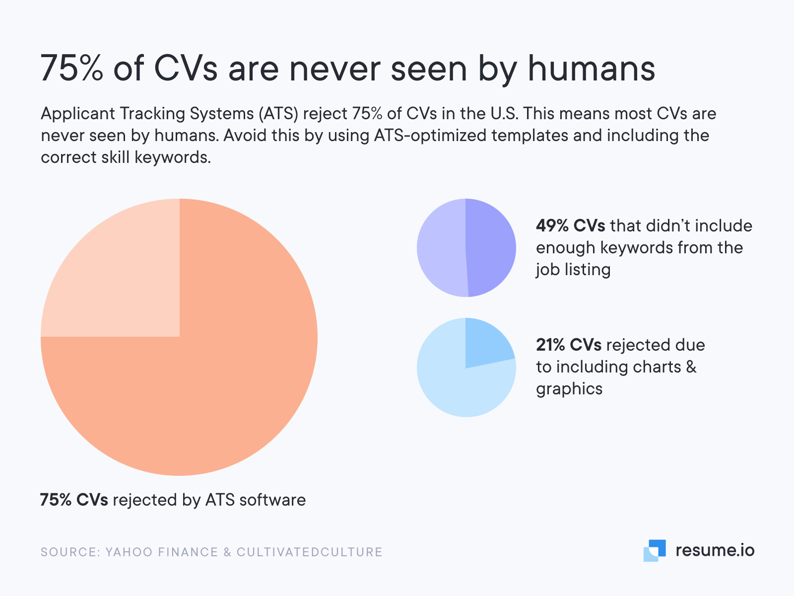 75% of CVs are never seen by humans