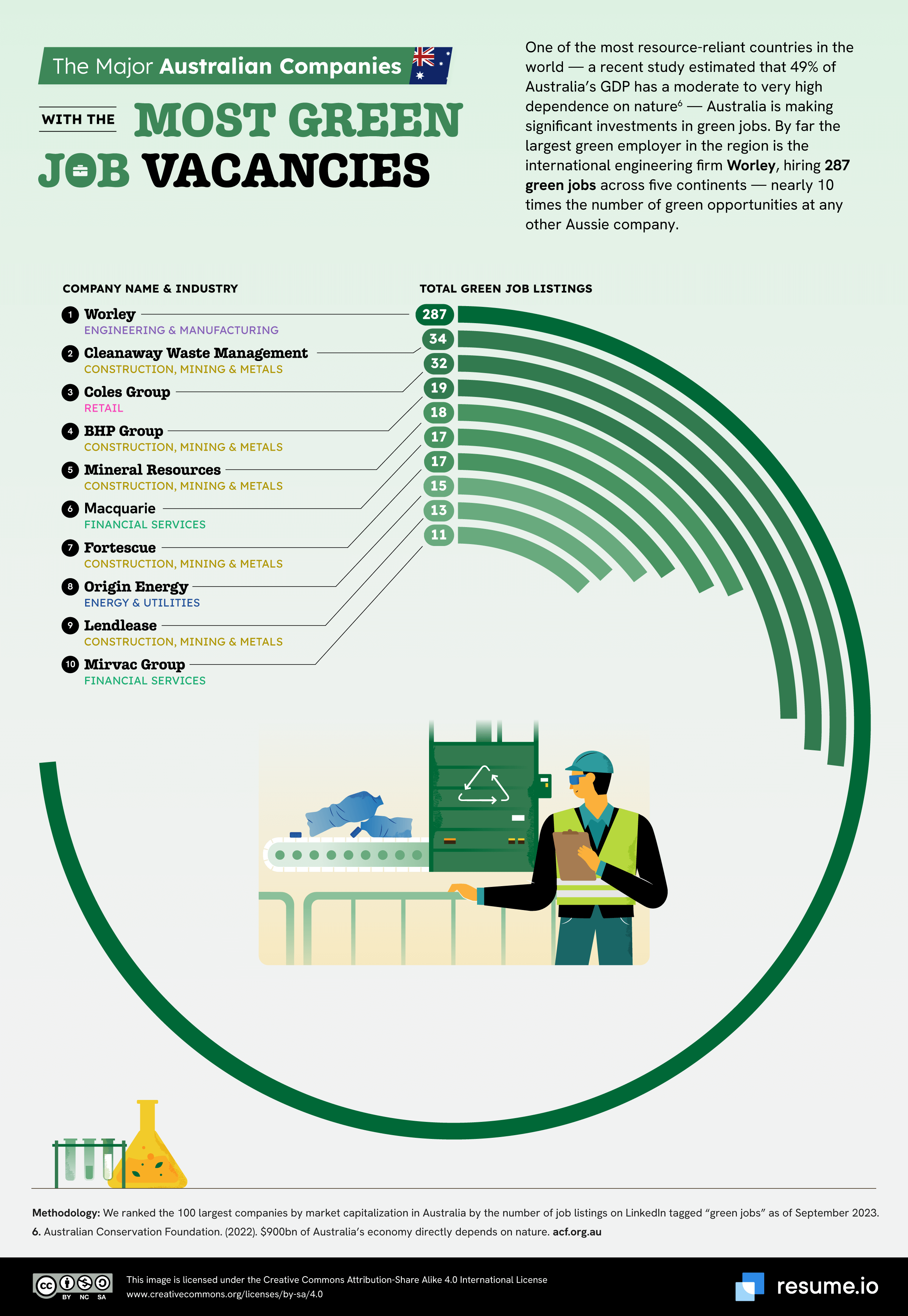 Australian companies with most green job vacancies