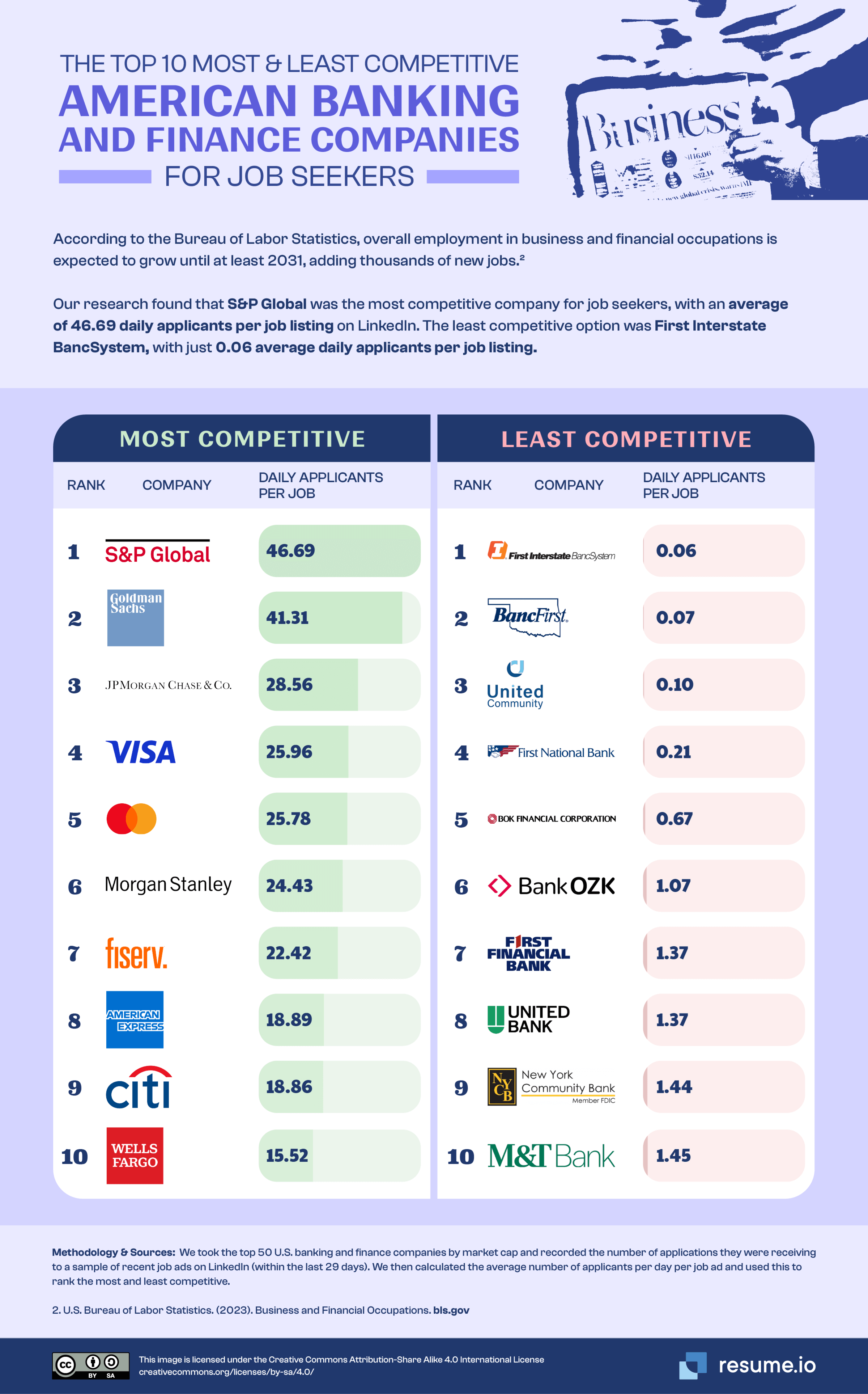 The top 10 most and least competitive banking and finance companies