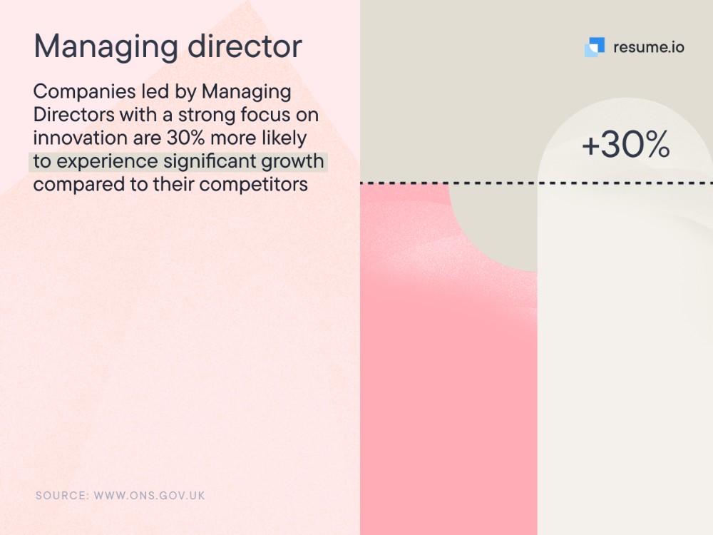 managing directors 30% more likely to focus on innovation - leadership statistic 