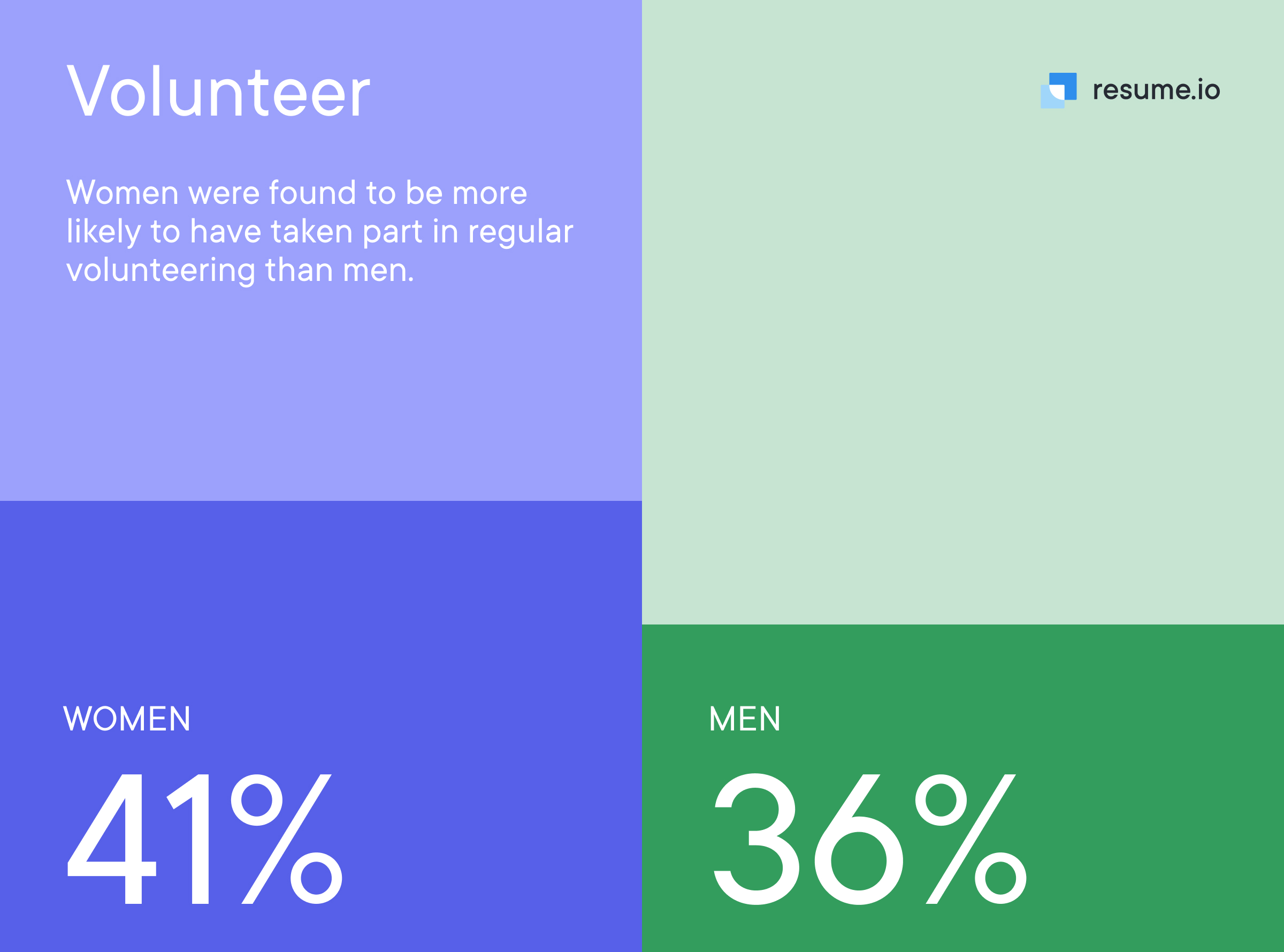Woman were found to be more likely to have taken part in regular volunteering than men