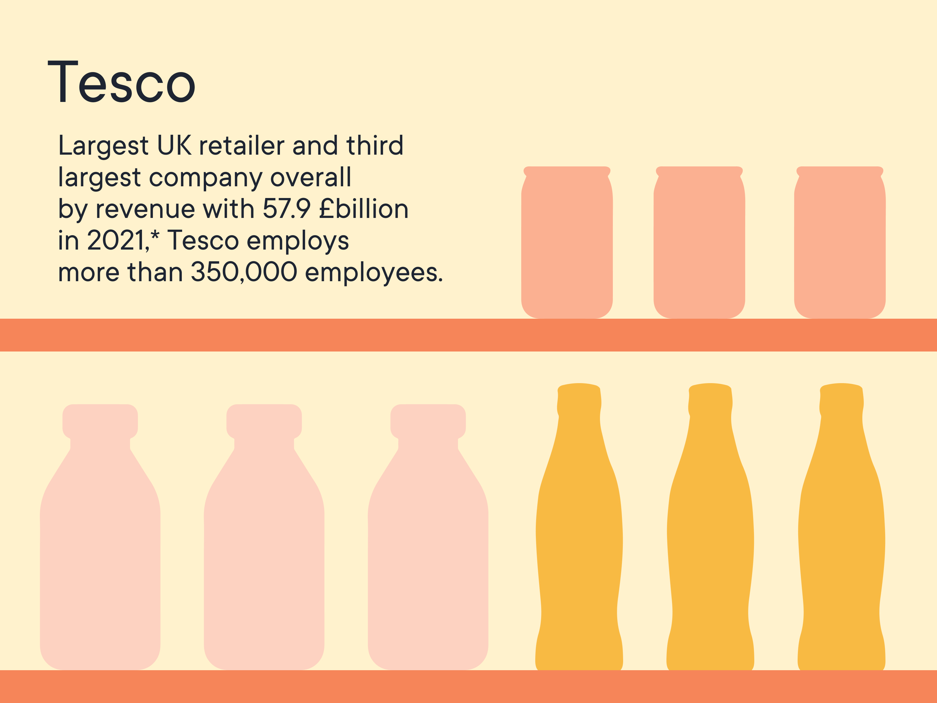 Tesco employs more than 350,000 employees.