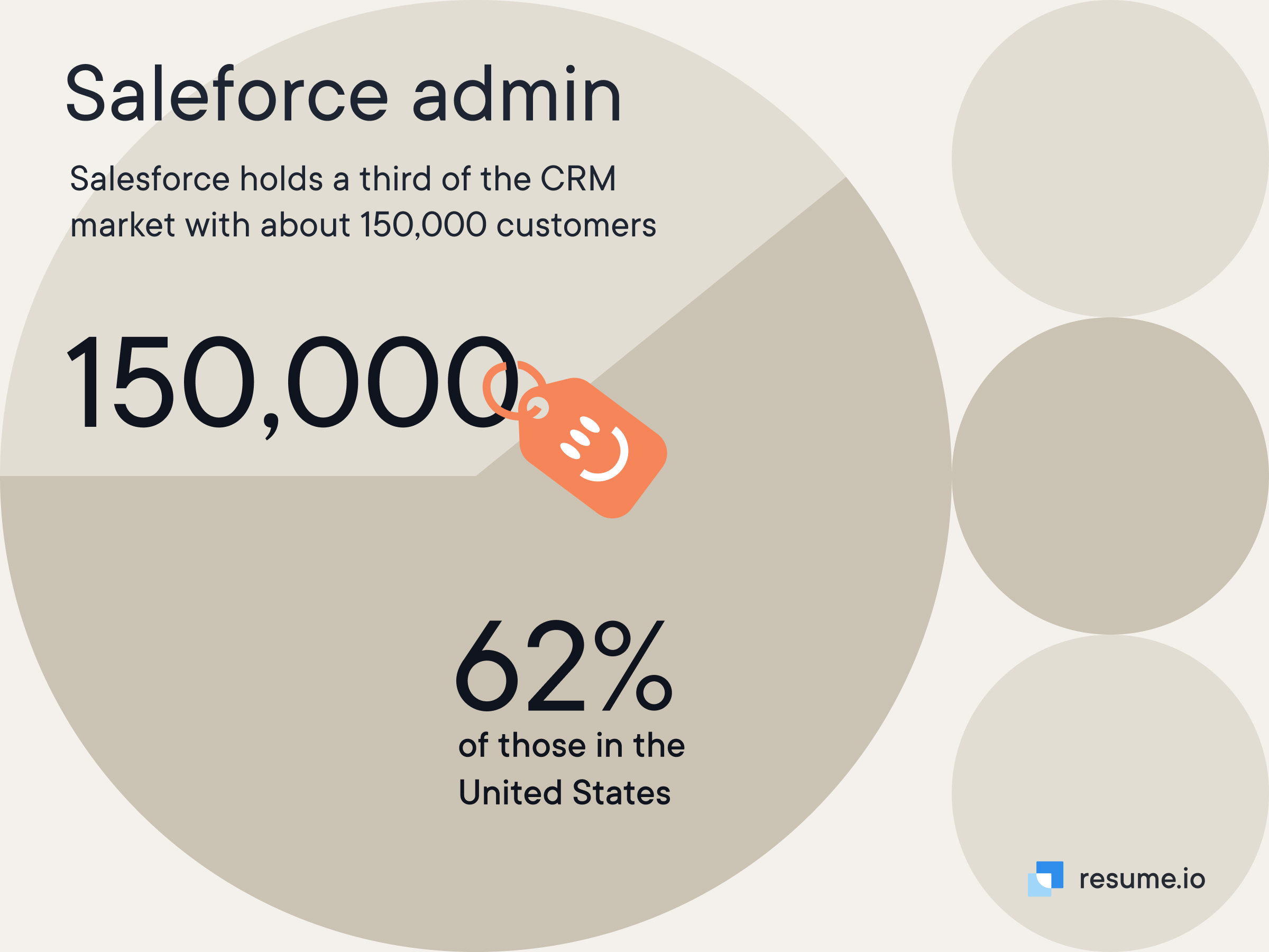 Pie chart about a salesforce admin