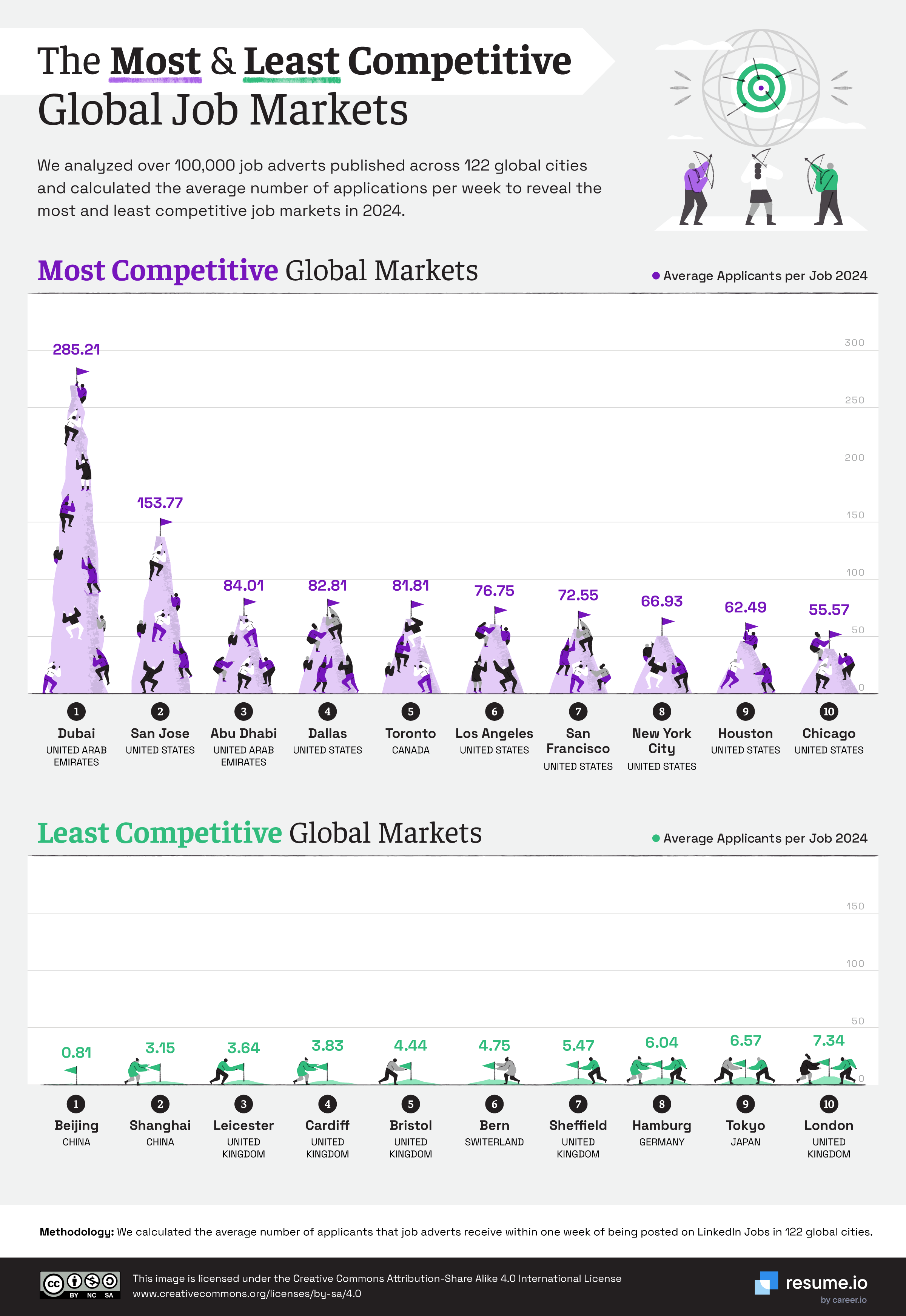 the most and least competitive global job markets