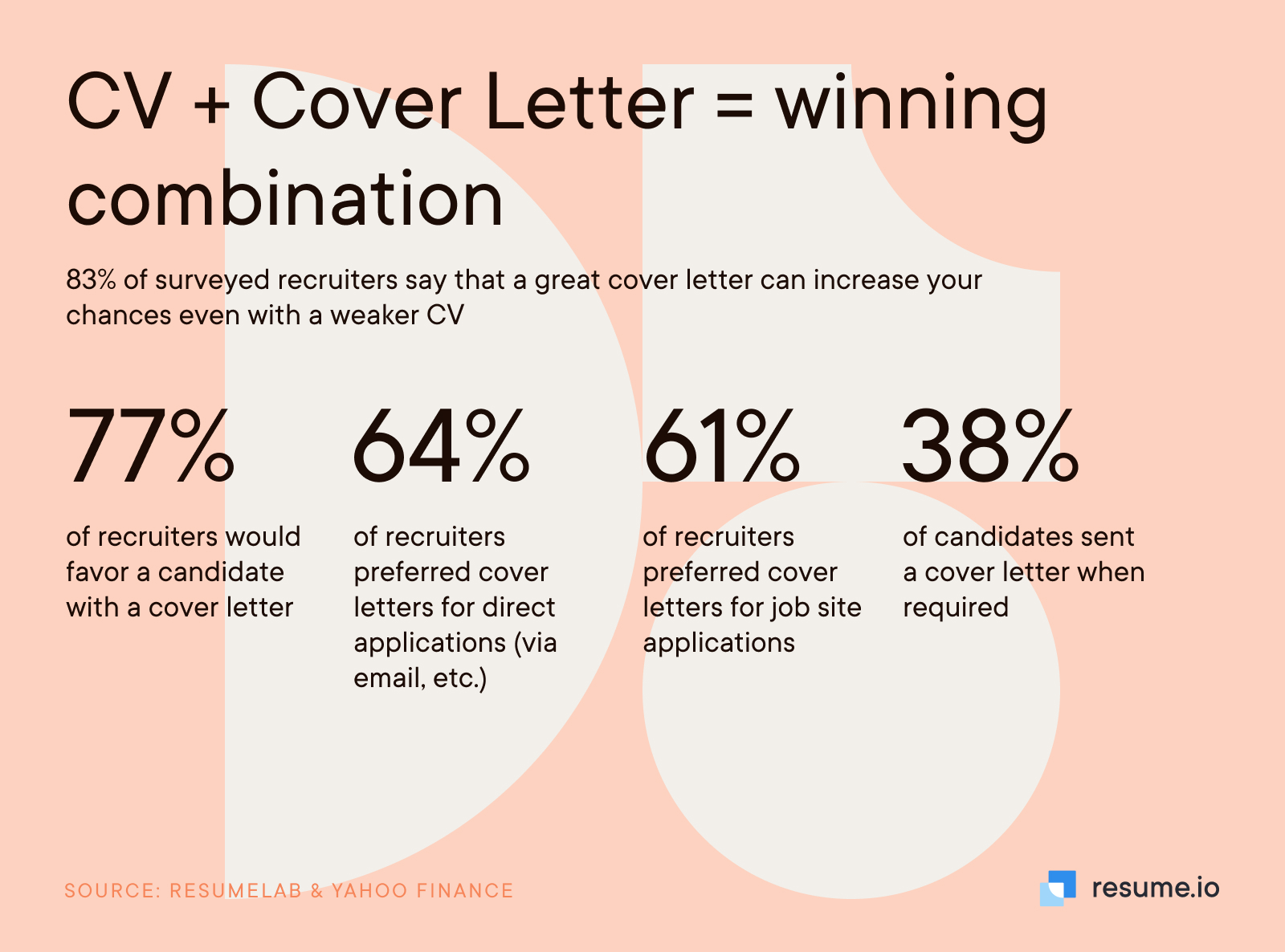 CV + Cover letter = winning combination