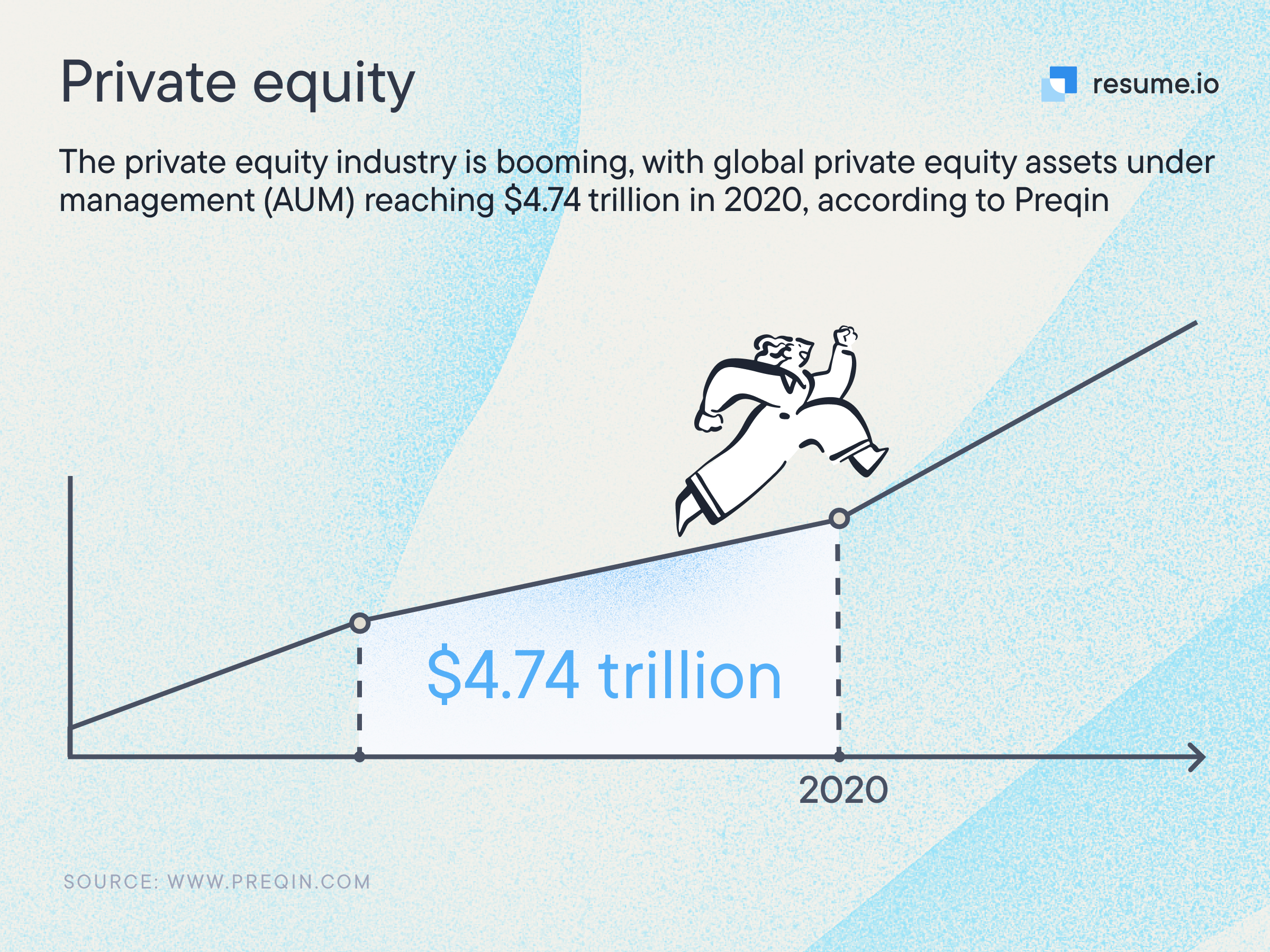 Image stating that global private equity assets under management reached $4.74 trillion in 2020.