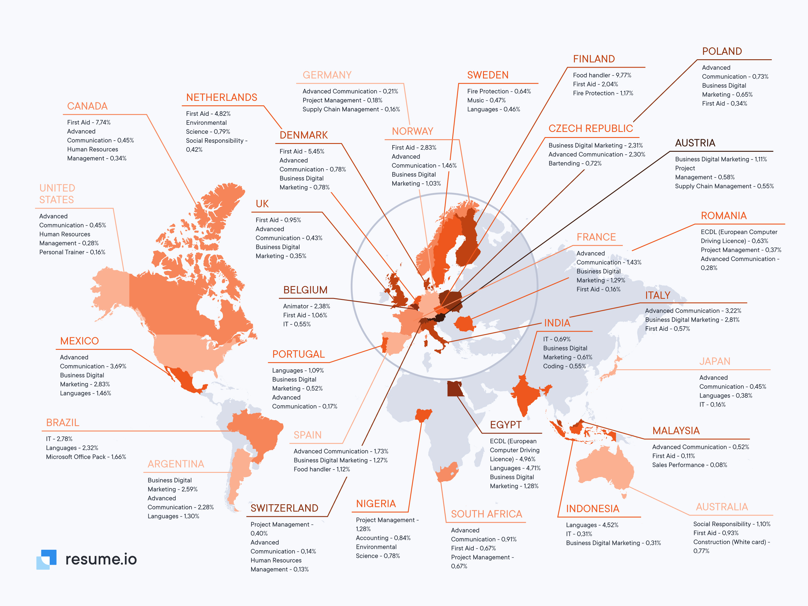 Most popular courses (on resumes) per country