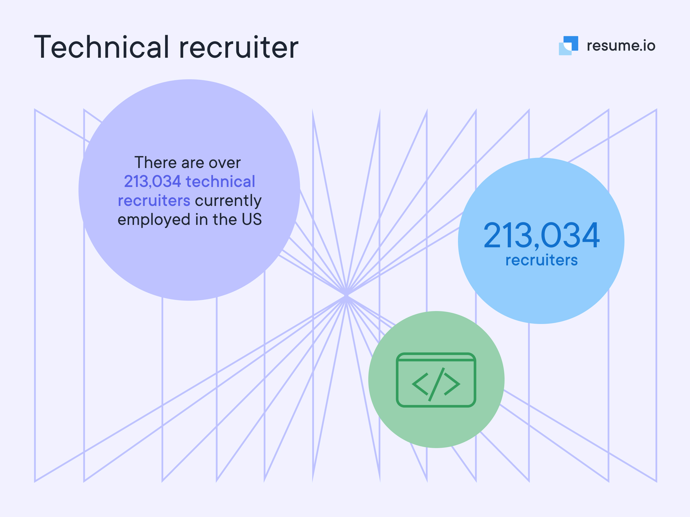 Over 213,034 technical recruiters are employed in the US