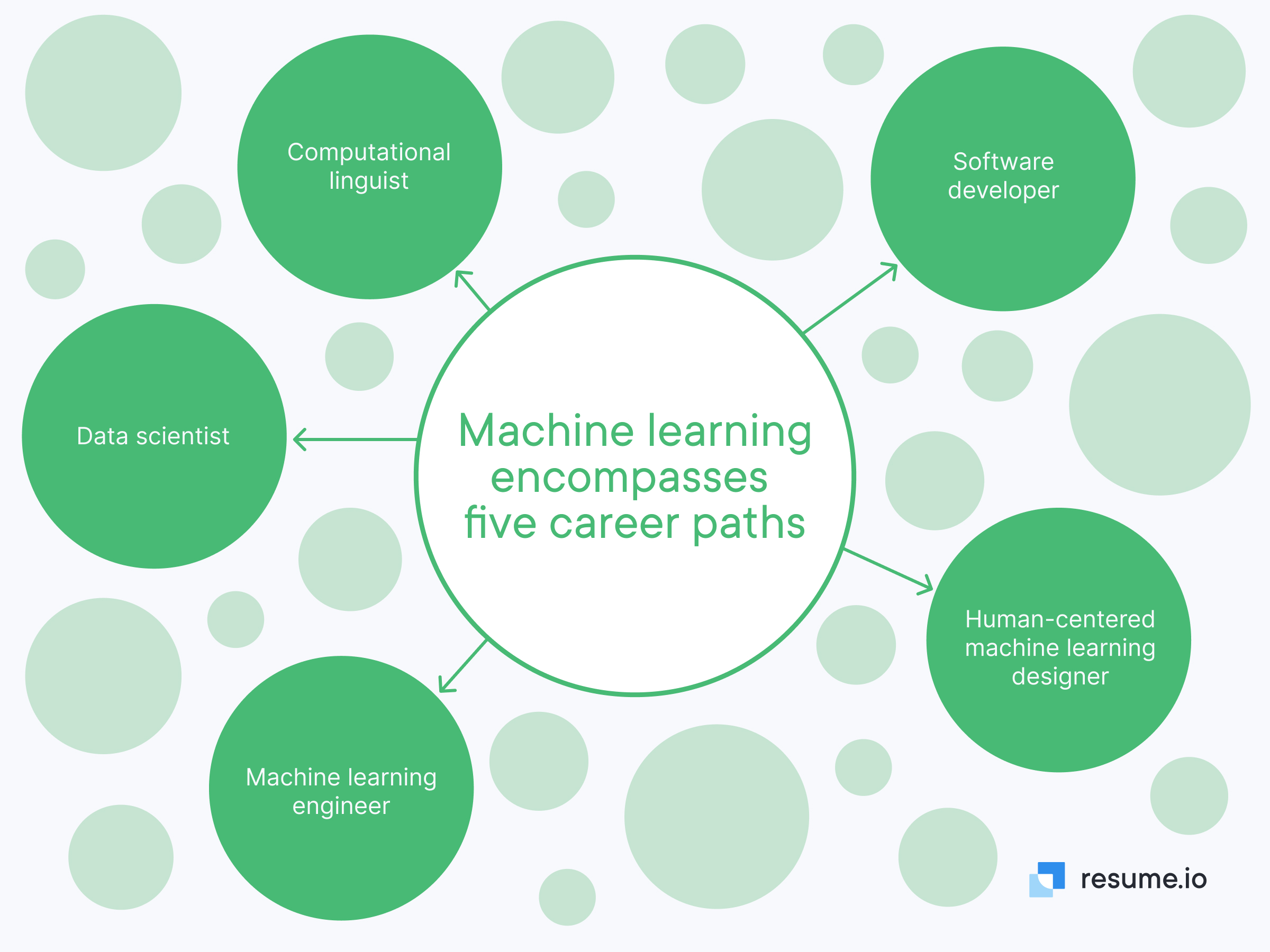 Machine learning encompasses five career paths