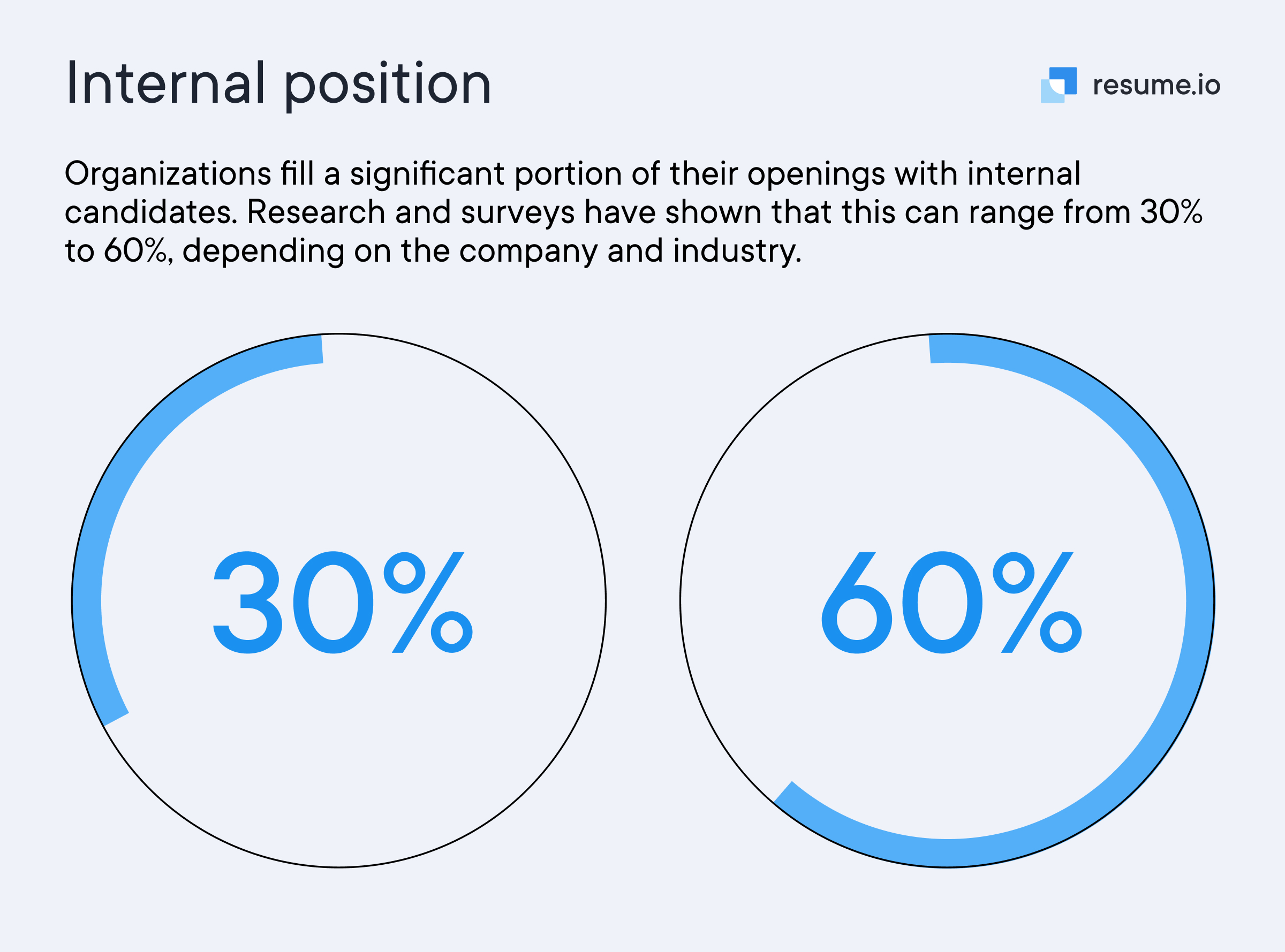 Pie chart with openings for internal candidates