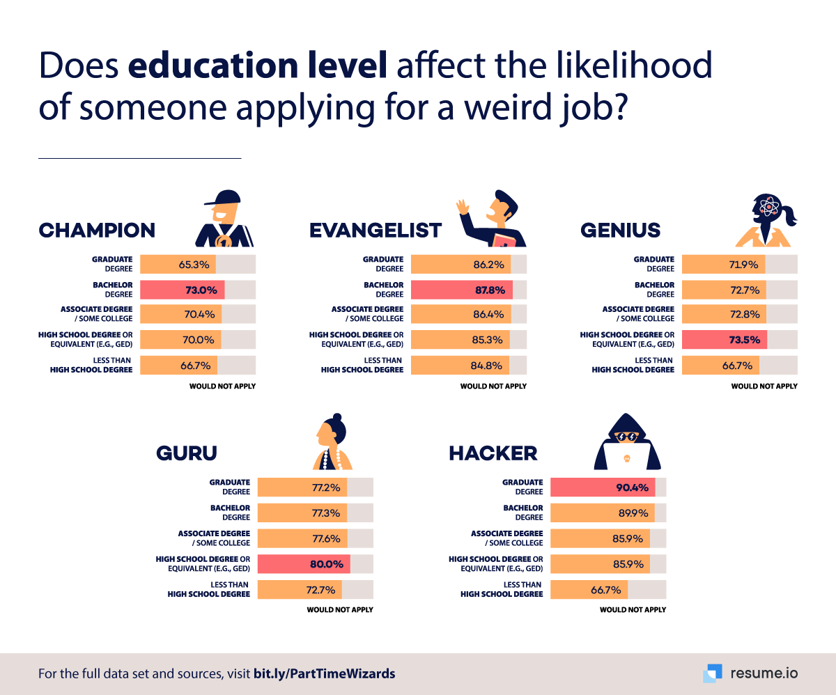 Does education level affect the likelihood of someone applying for a weird job?
