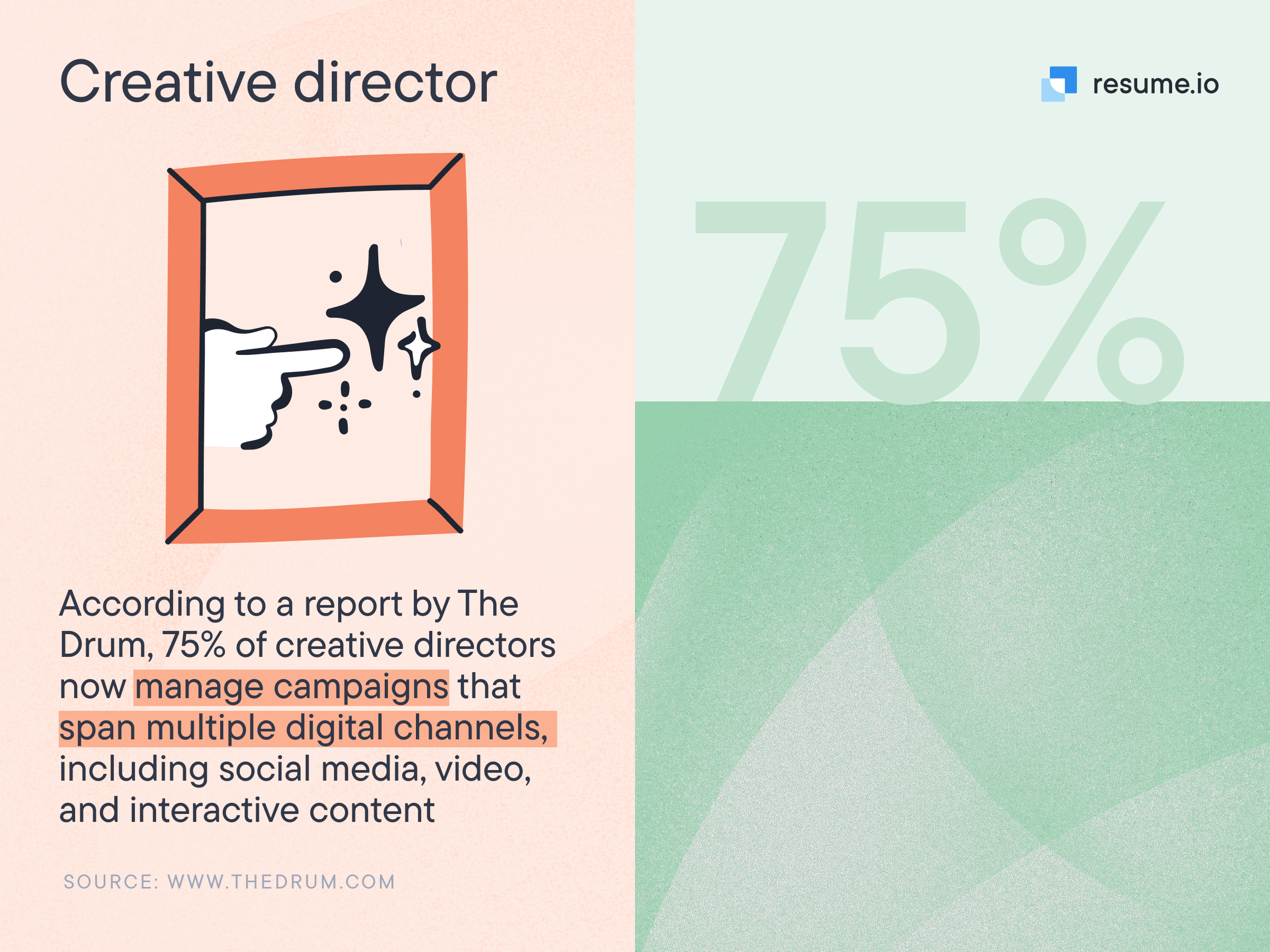 Image stating that 75% of creative directors now manage campaigns that span multiple digital channels.