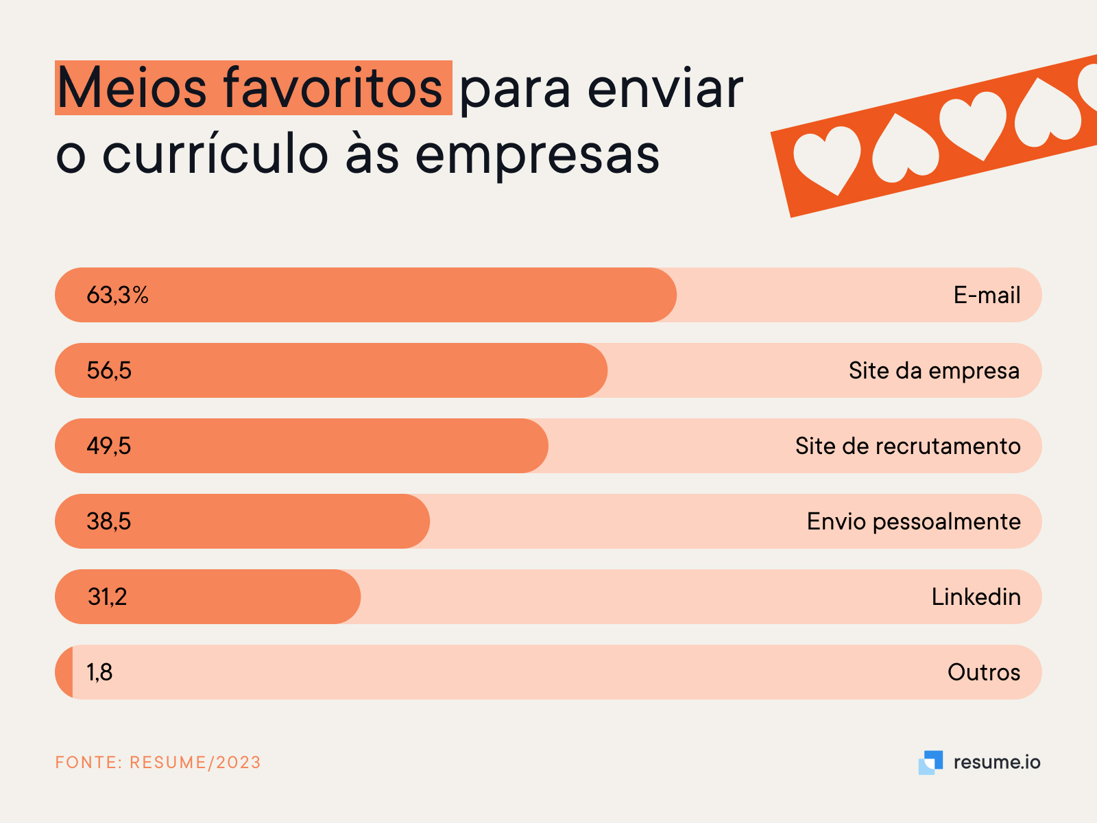 63% das pessoas acham que e-mail é o meio favorito para enviar currículo às empresas