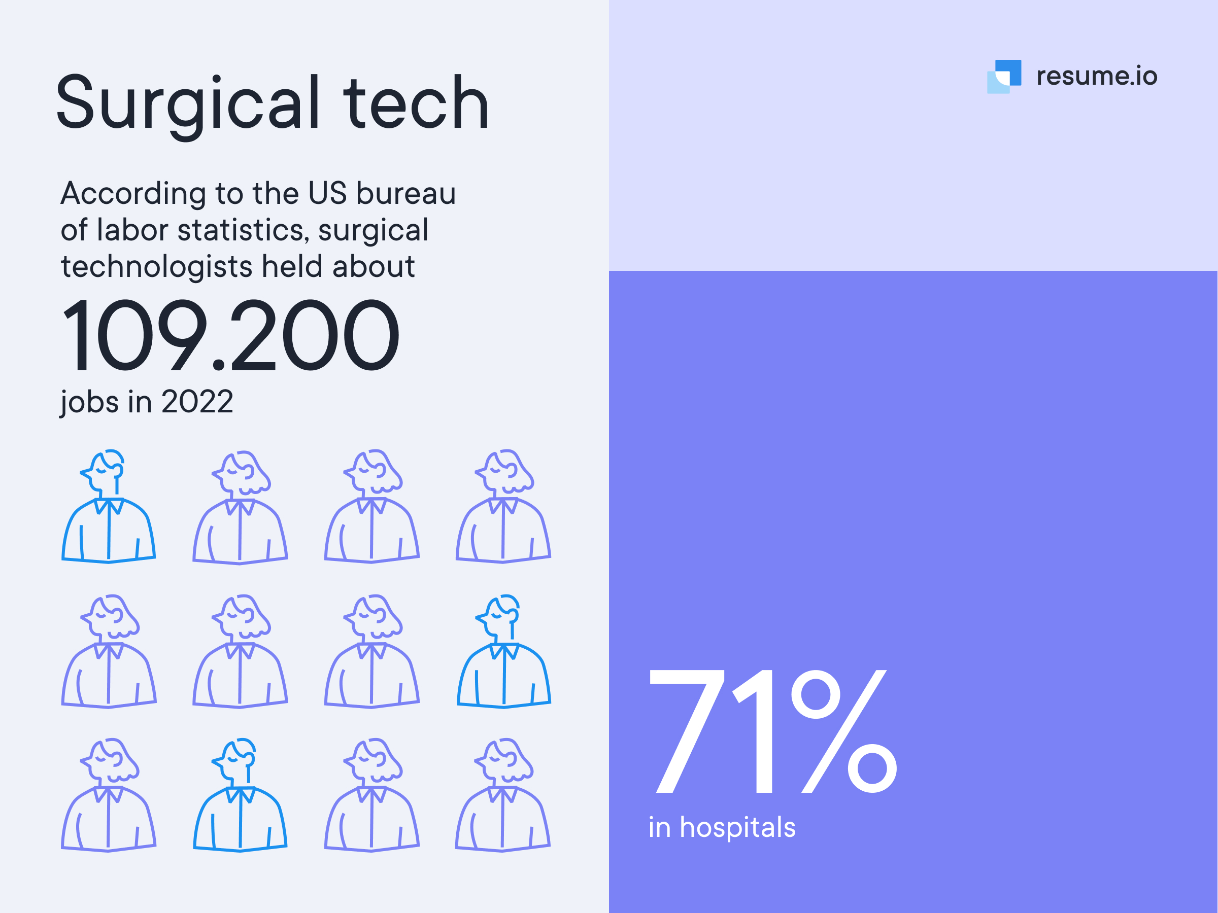 Surgical technologists held about 109.200 jobs in 2022