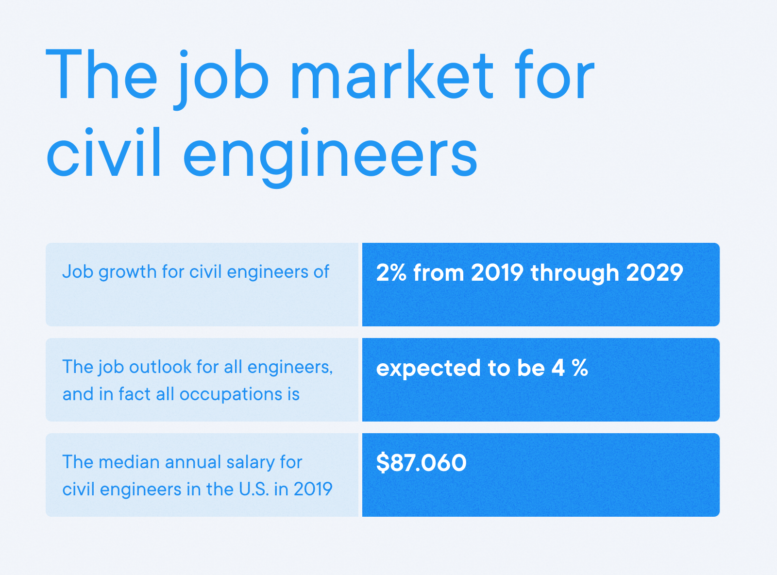 Civil Engineer - The job market for civil engineers