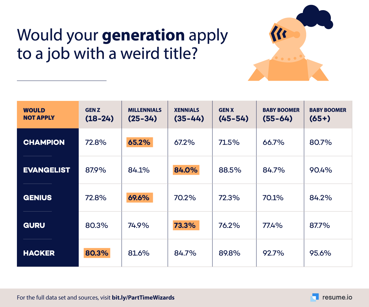 Would your generation apply to a job with a weird title?