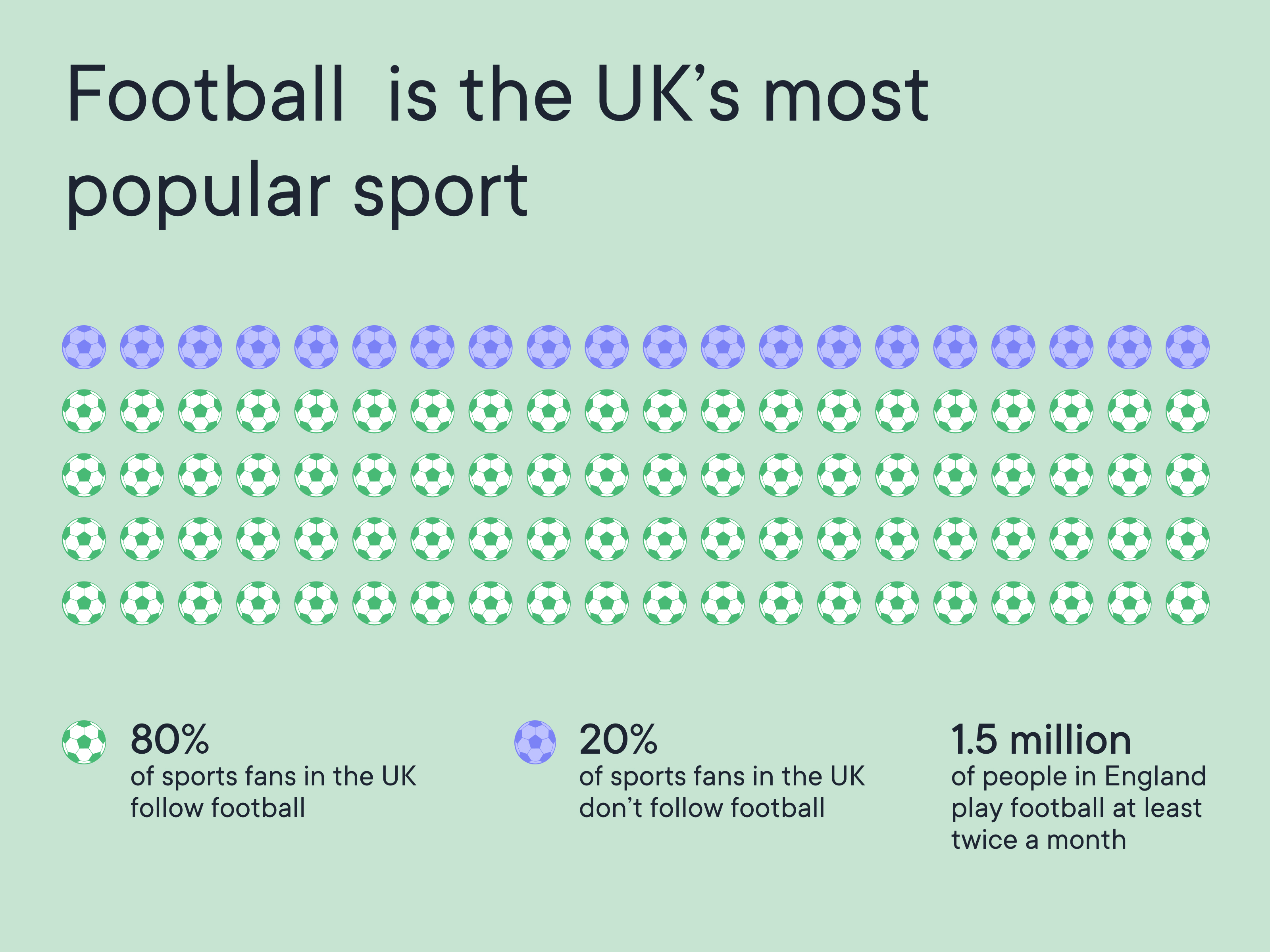 Football is the UK's most pupular sport. 80% of sports fans in the UK follow football.