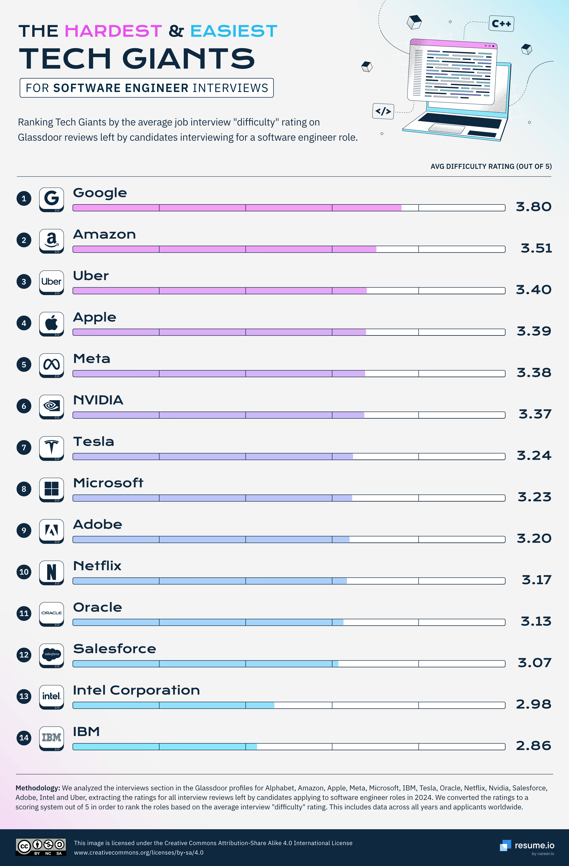 The hardest & easiest tech giants for software engineer interviews