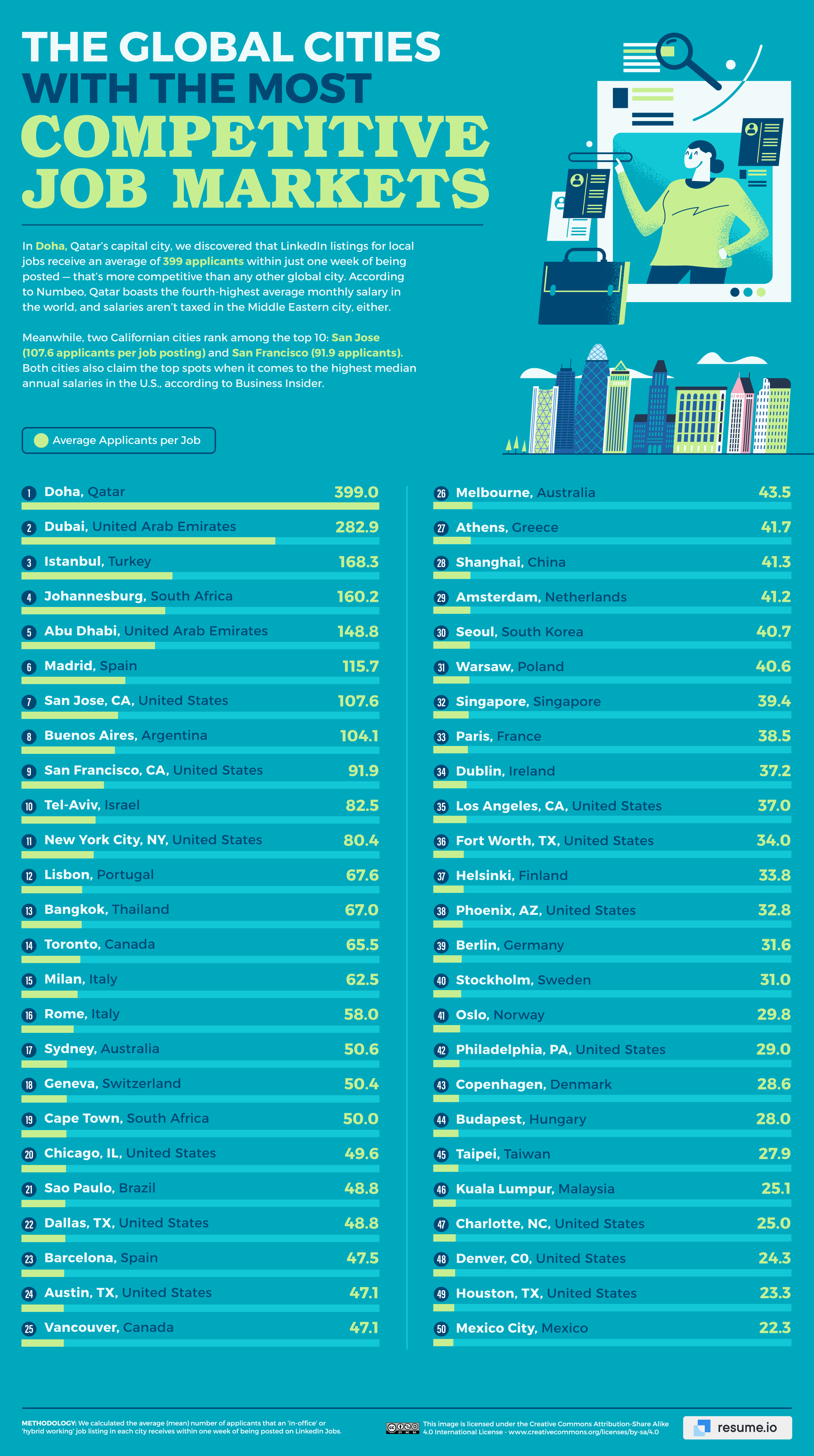 Competitive job markets among global cities