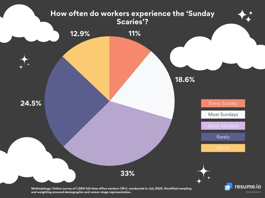 graph showing percentage of workers experiencing work anxiety
