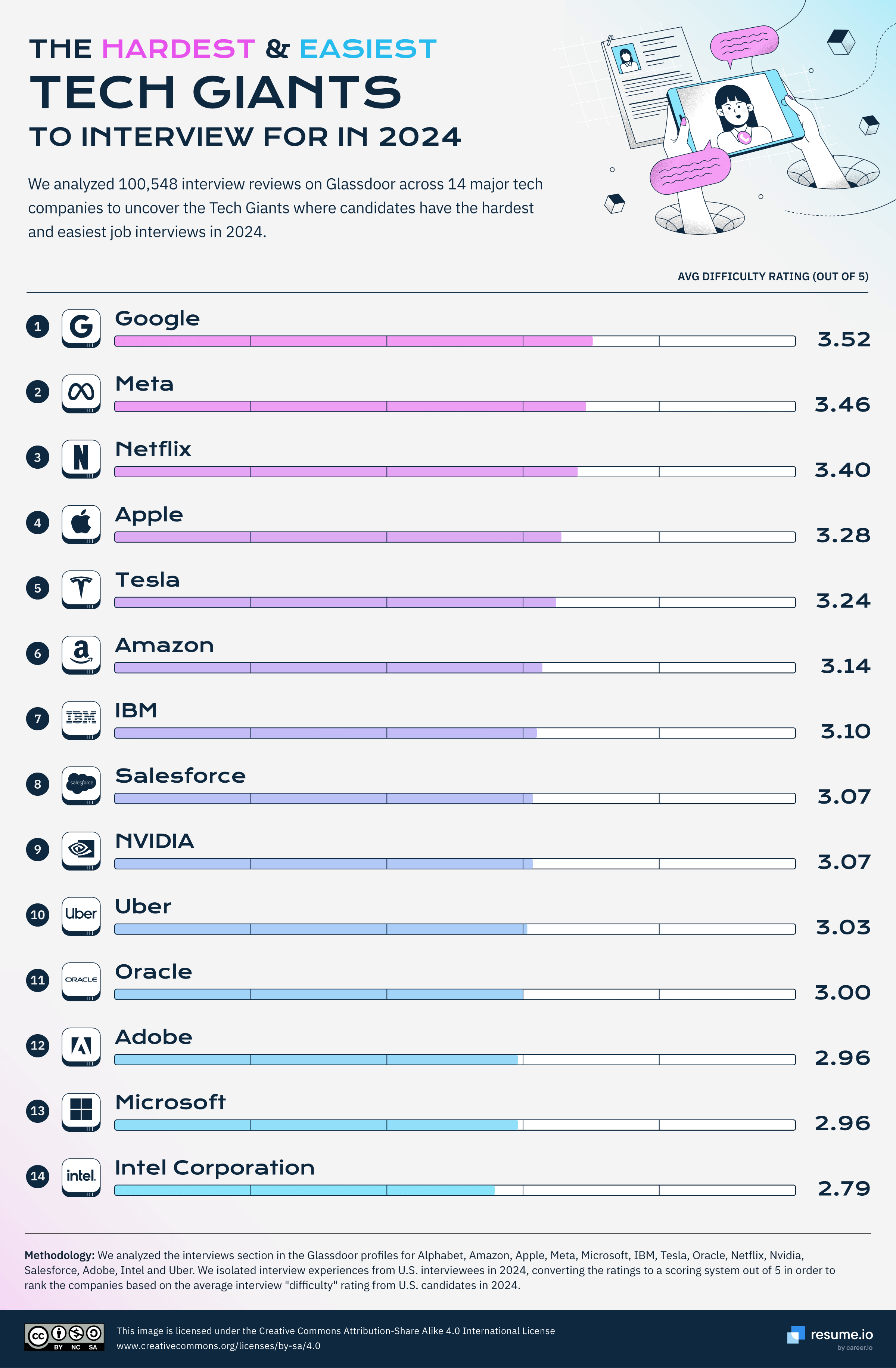 The hardest & easiest tech giants to interview for in 2024