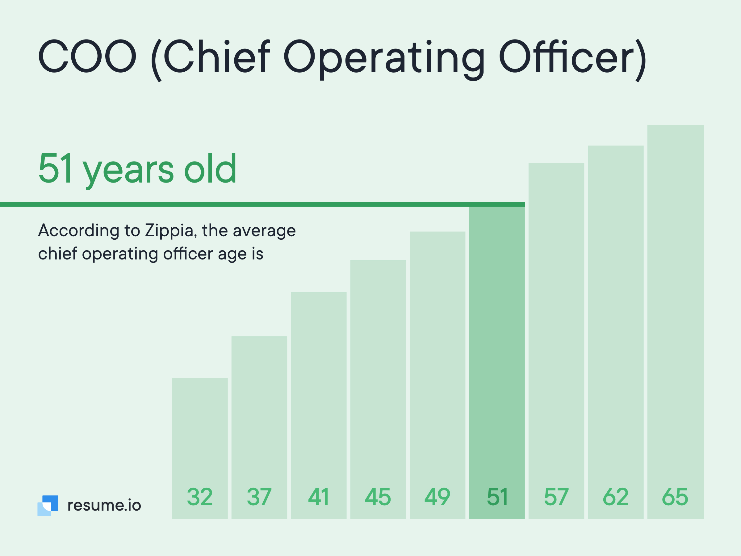 Bar chart with the average chief operating officer age