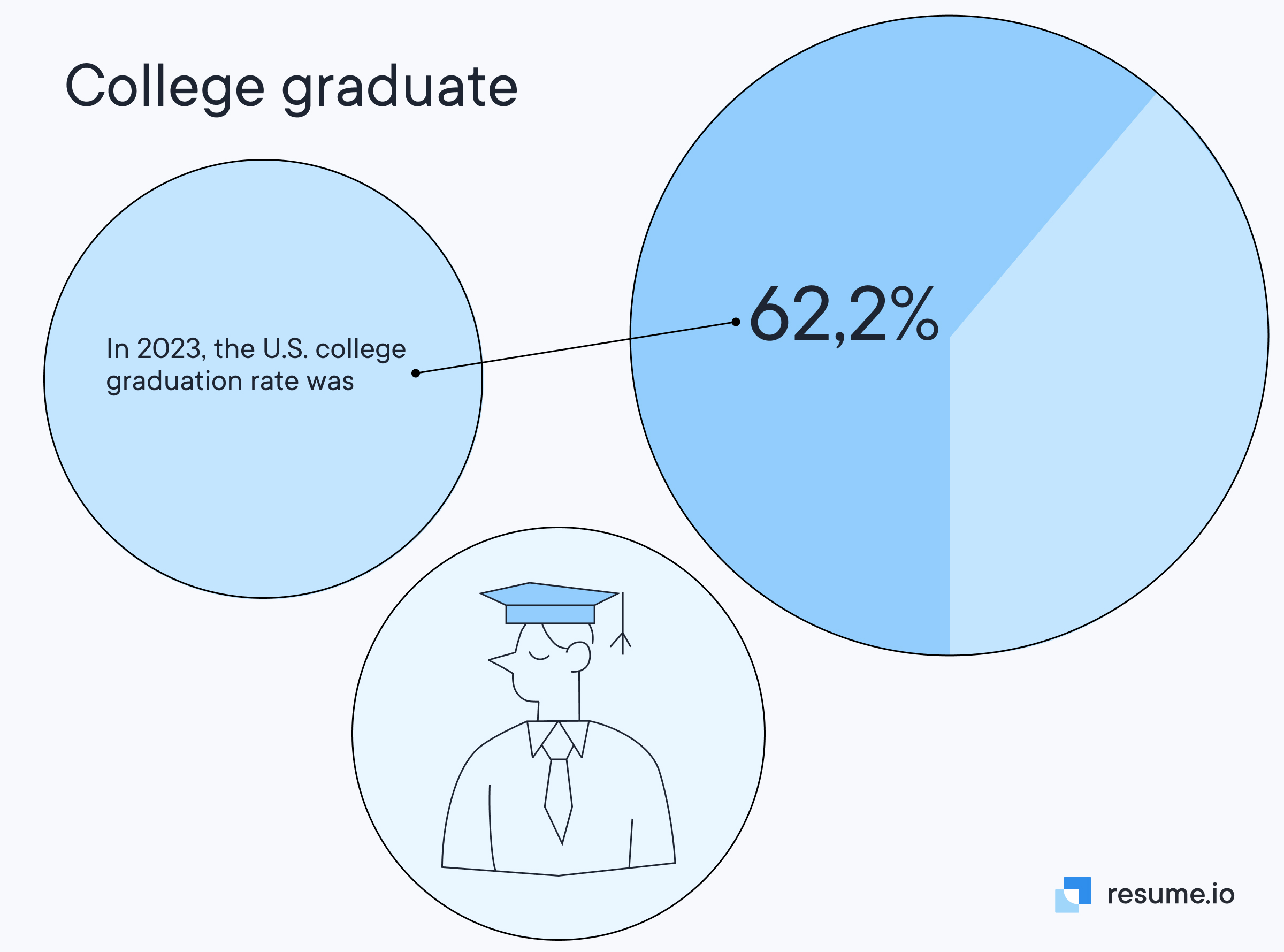 Pie chart with the U.S. college graduate rate