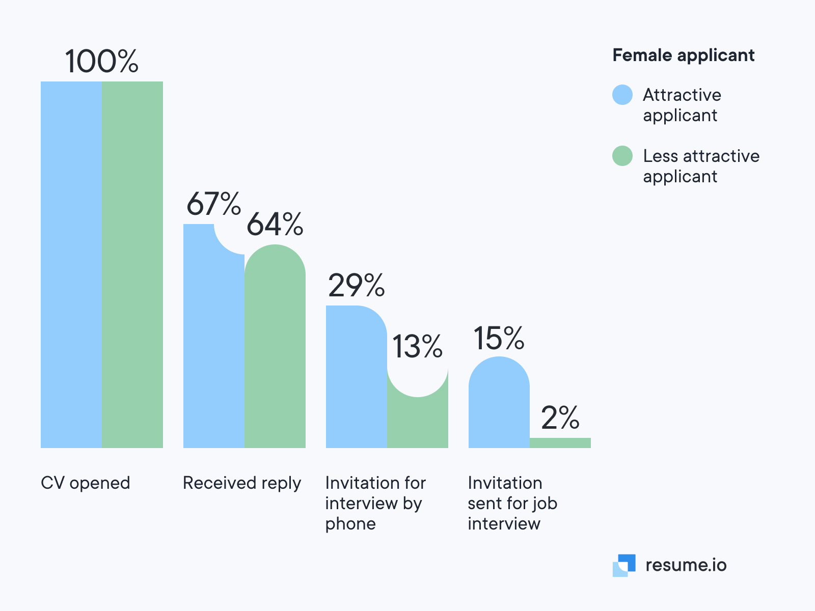 Are attractive people more likely to get hired?