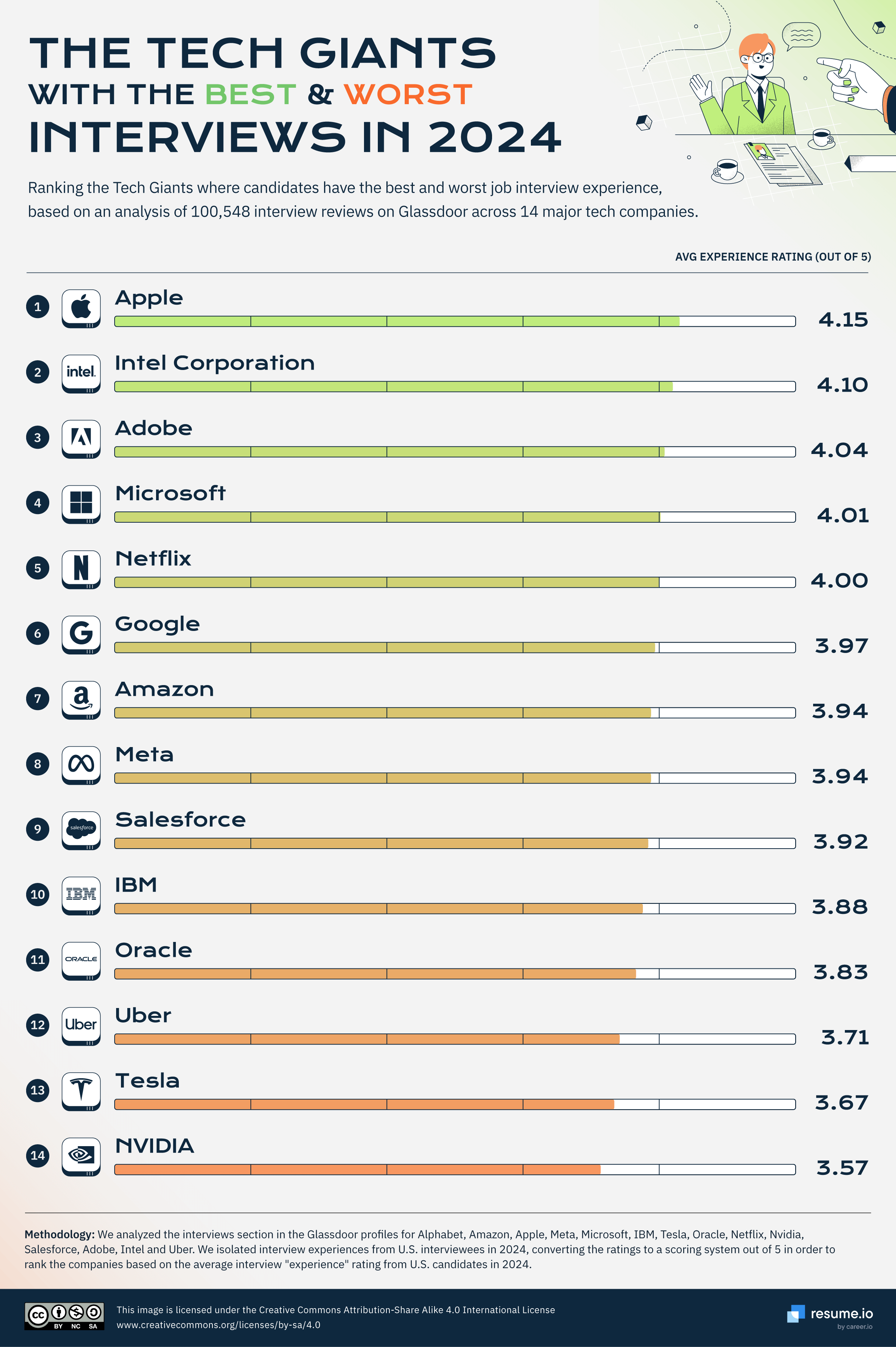 The tech giants with the best & worst interviews in 2024