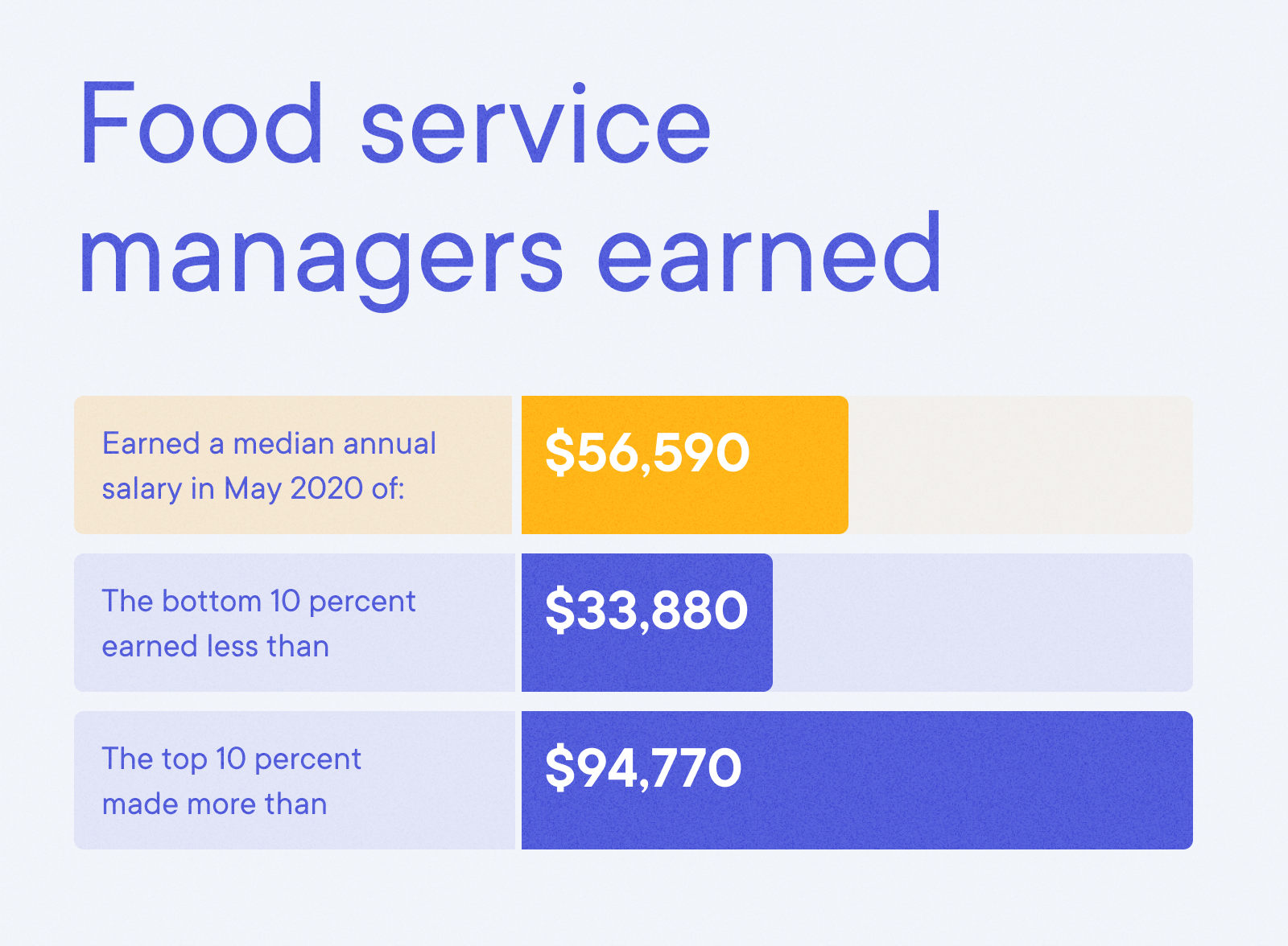 Restaurant Manager - Food service managers earned