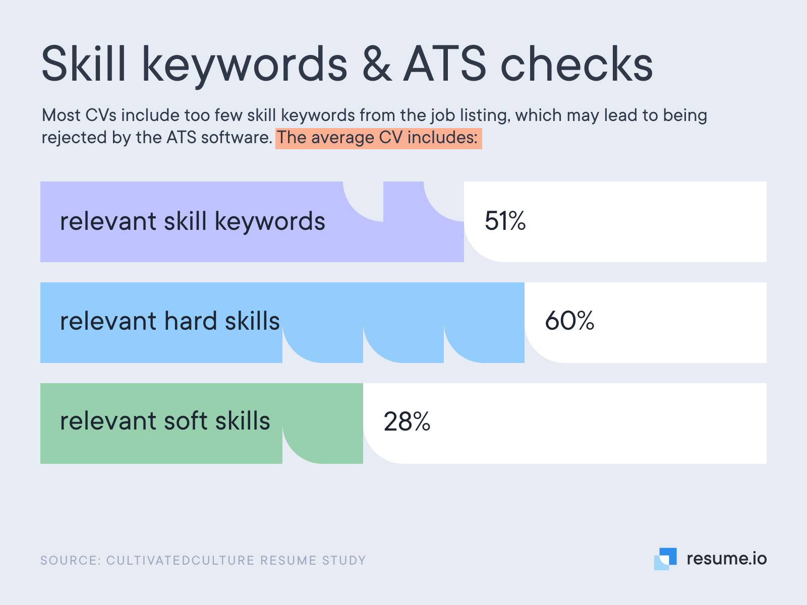 Skill keywords & ATS checks