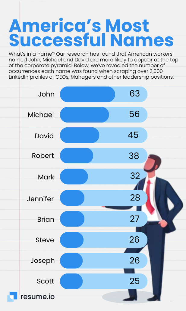 most successful male names in america