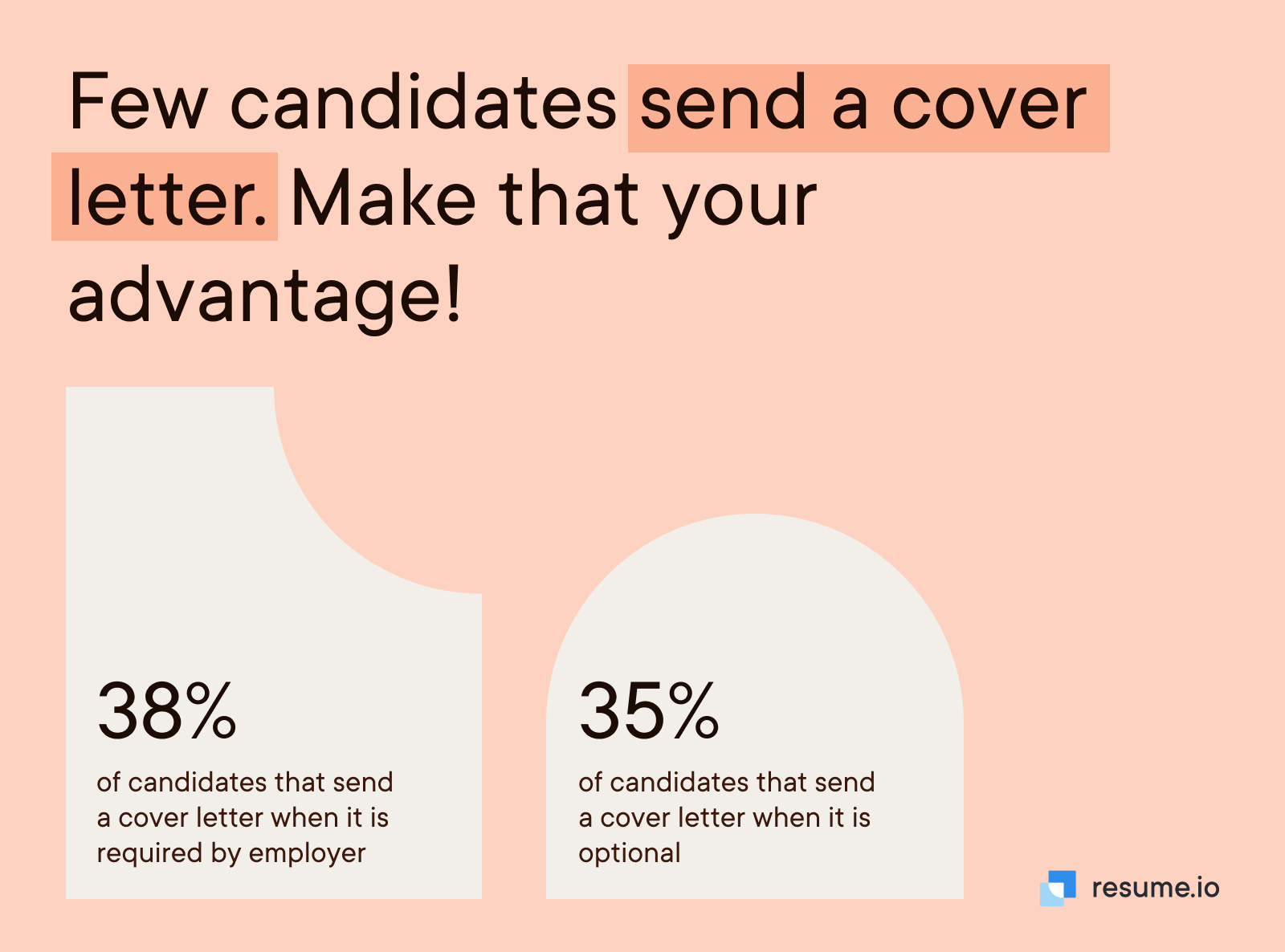 Few candidates send a cover letter. Make that your advantage!