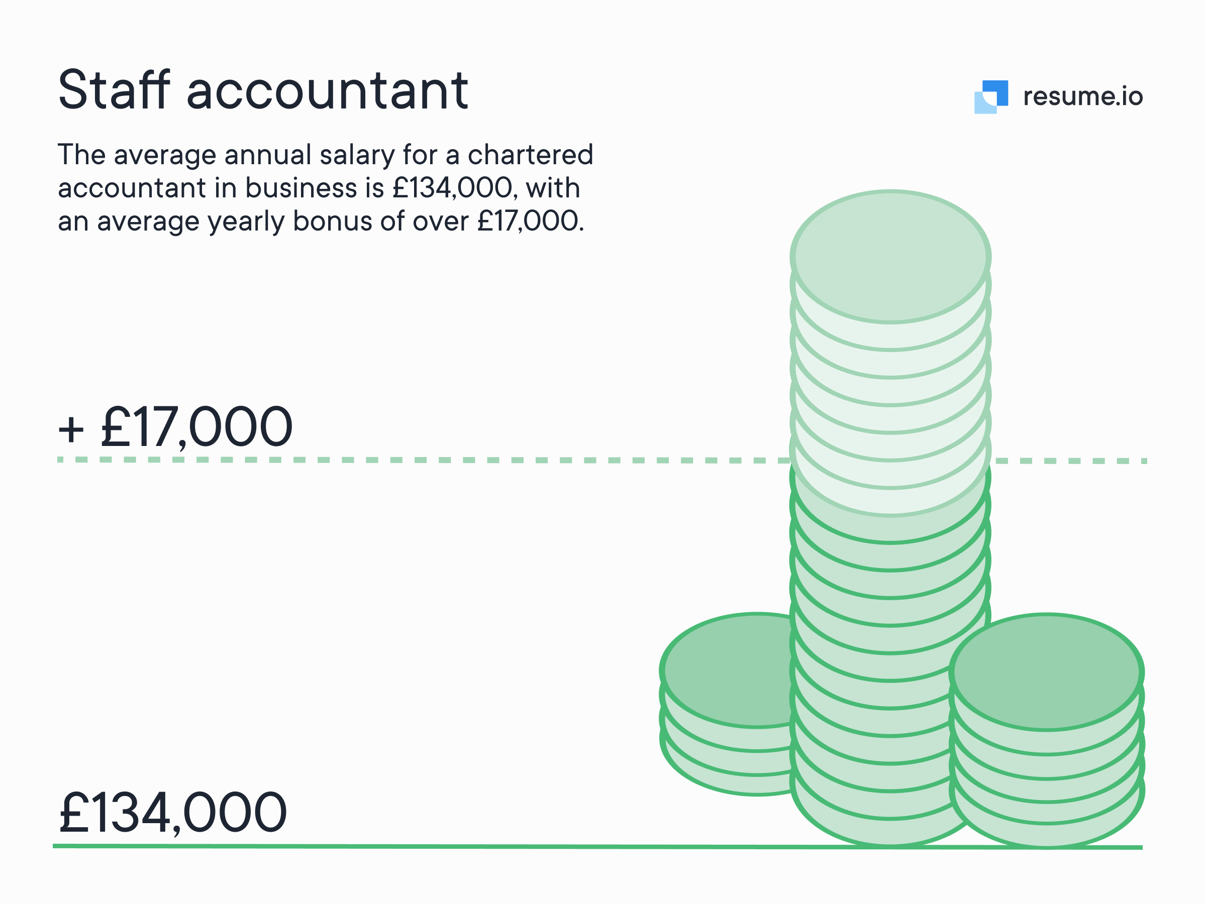 Average salary and yearly bonus for a staff accountant