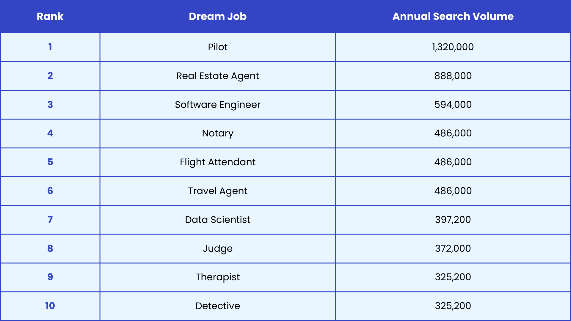 Dream jobs of the world by annual search volume