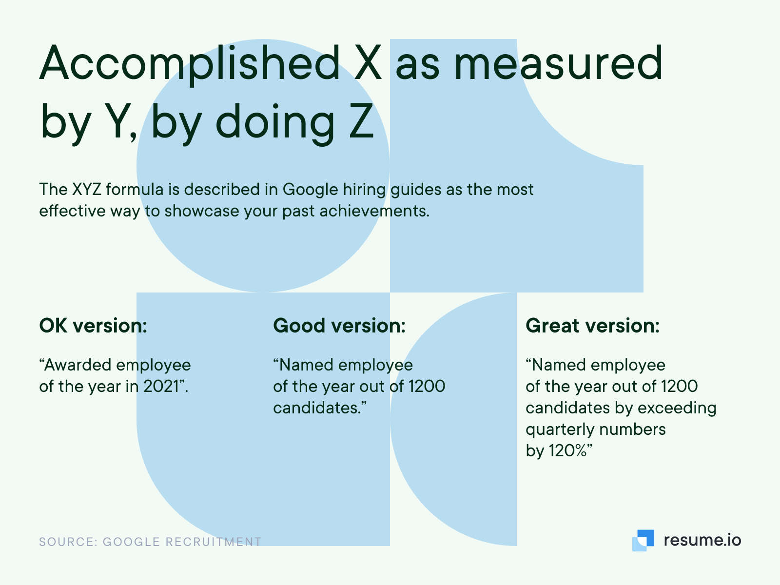 Accomplished X as measured by Y, by doing Z
