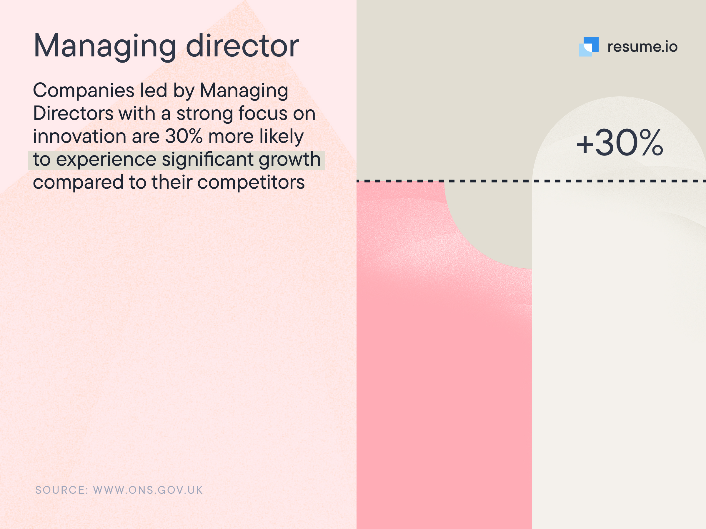 Image stating that companies led by managing directors with a strong focus on innovation are 30% more likely to experience significant growth.