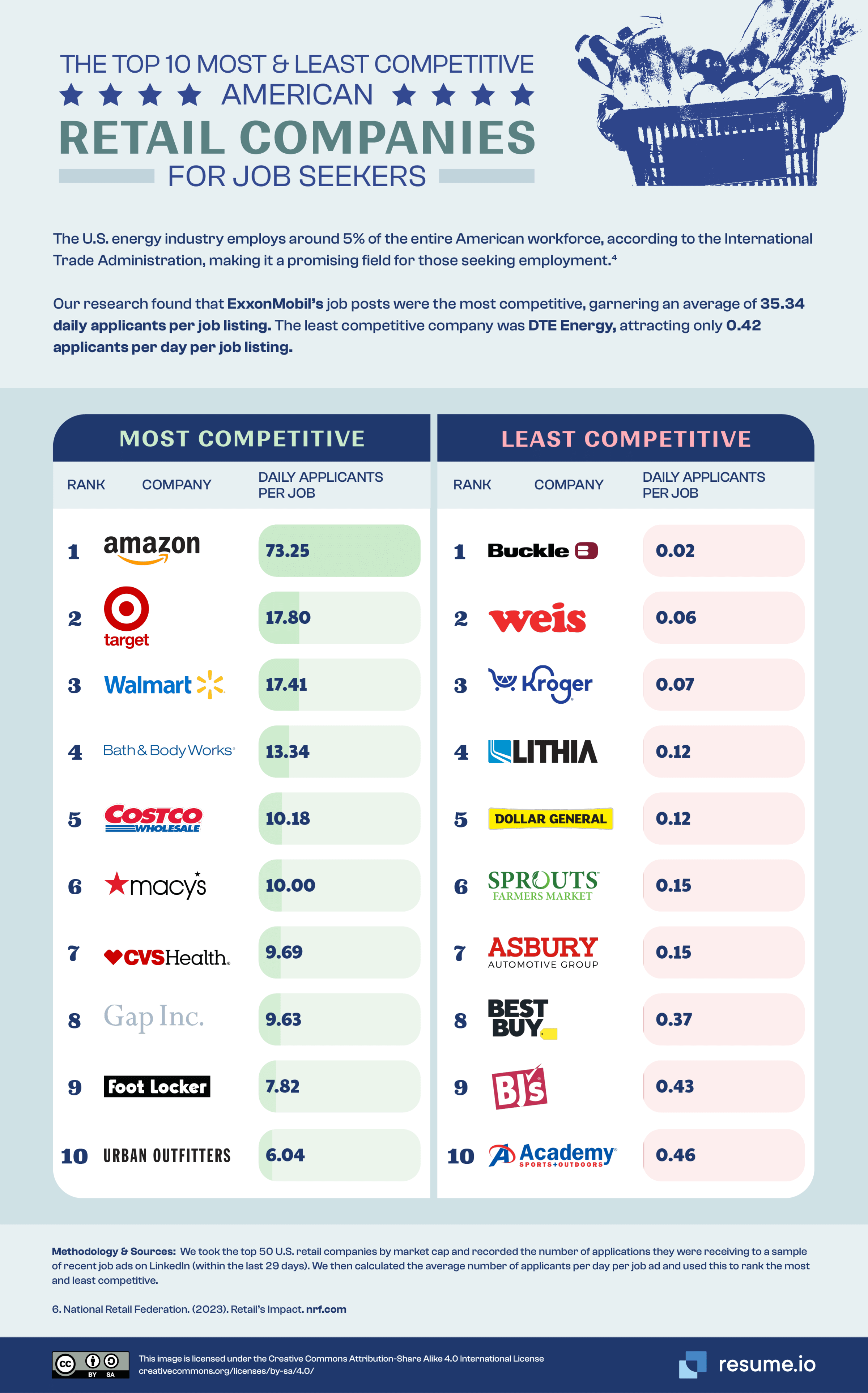 Top 10 most and least competitive retail companies