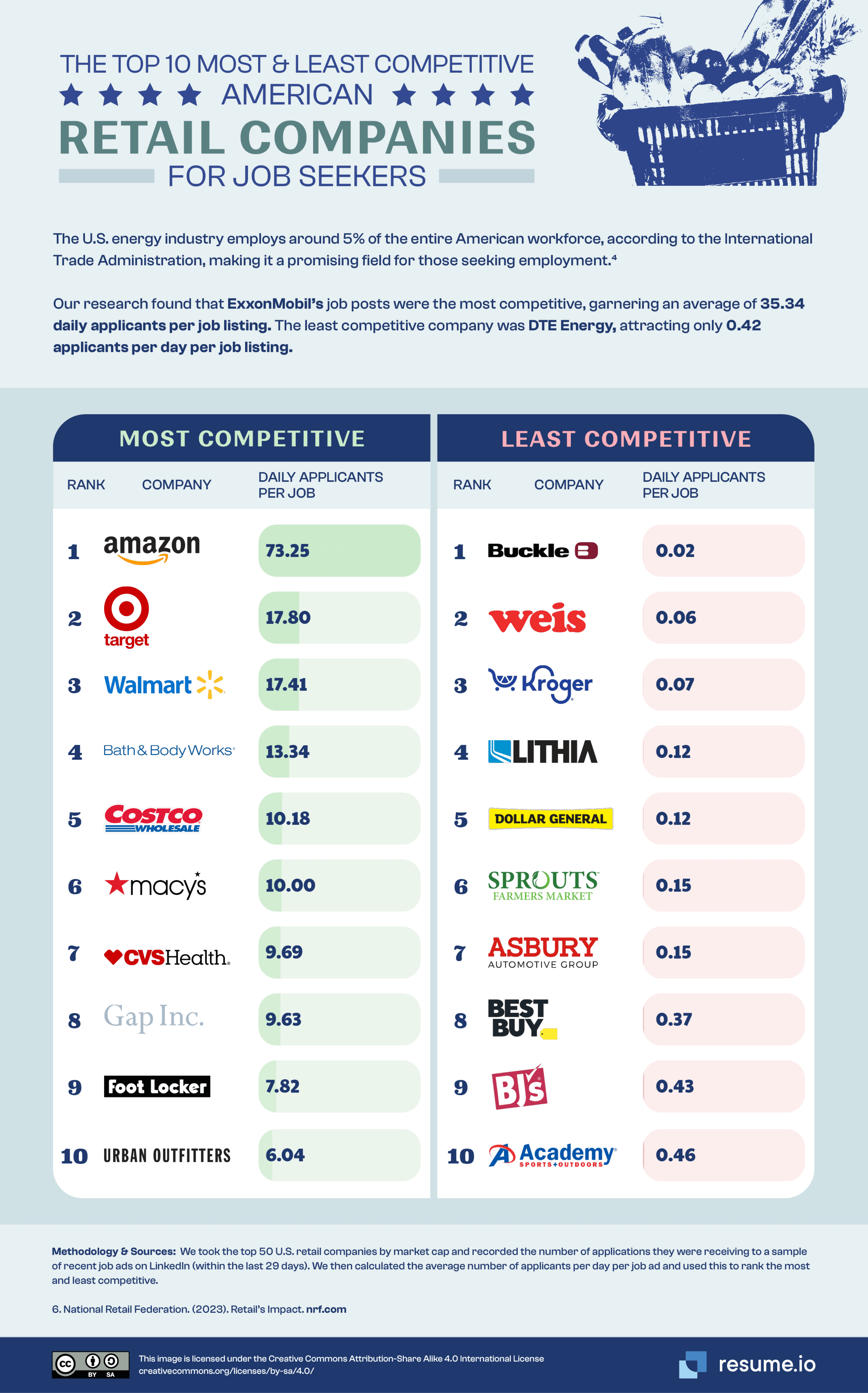 The most competitive American companies for job seekers ·