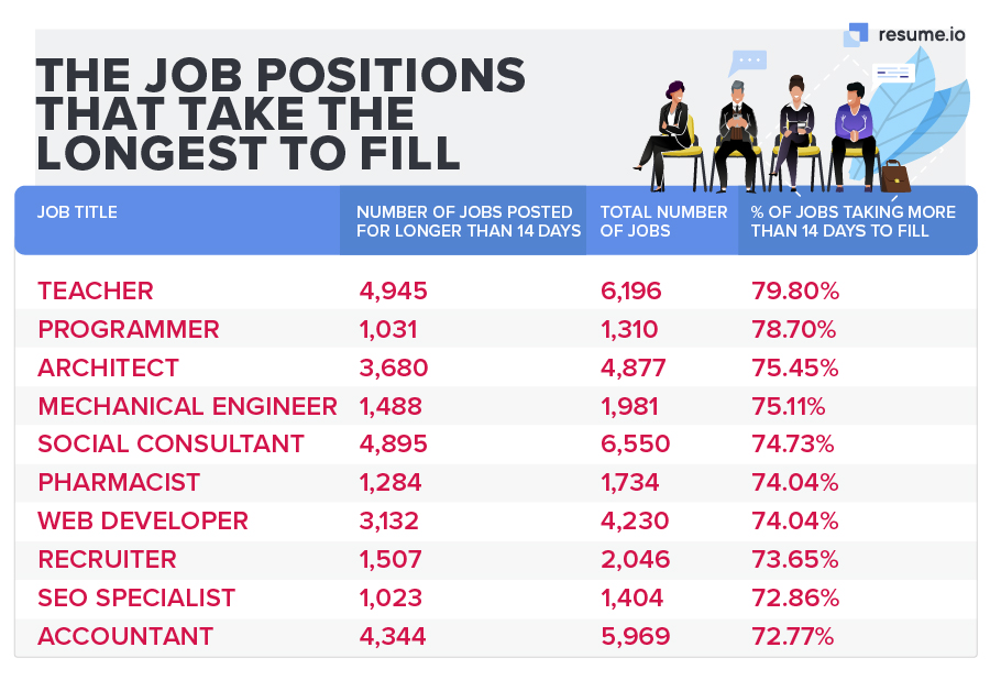 Which job roles take the longest to be filled? 