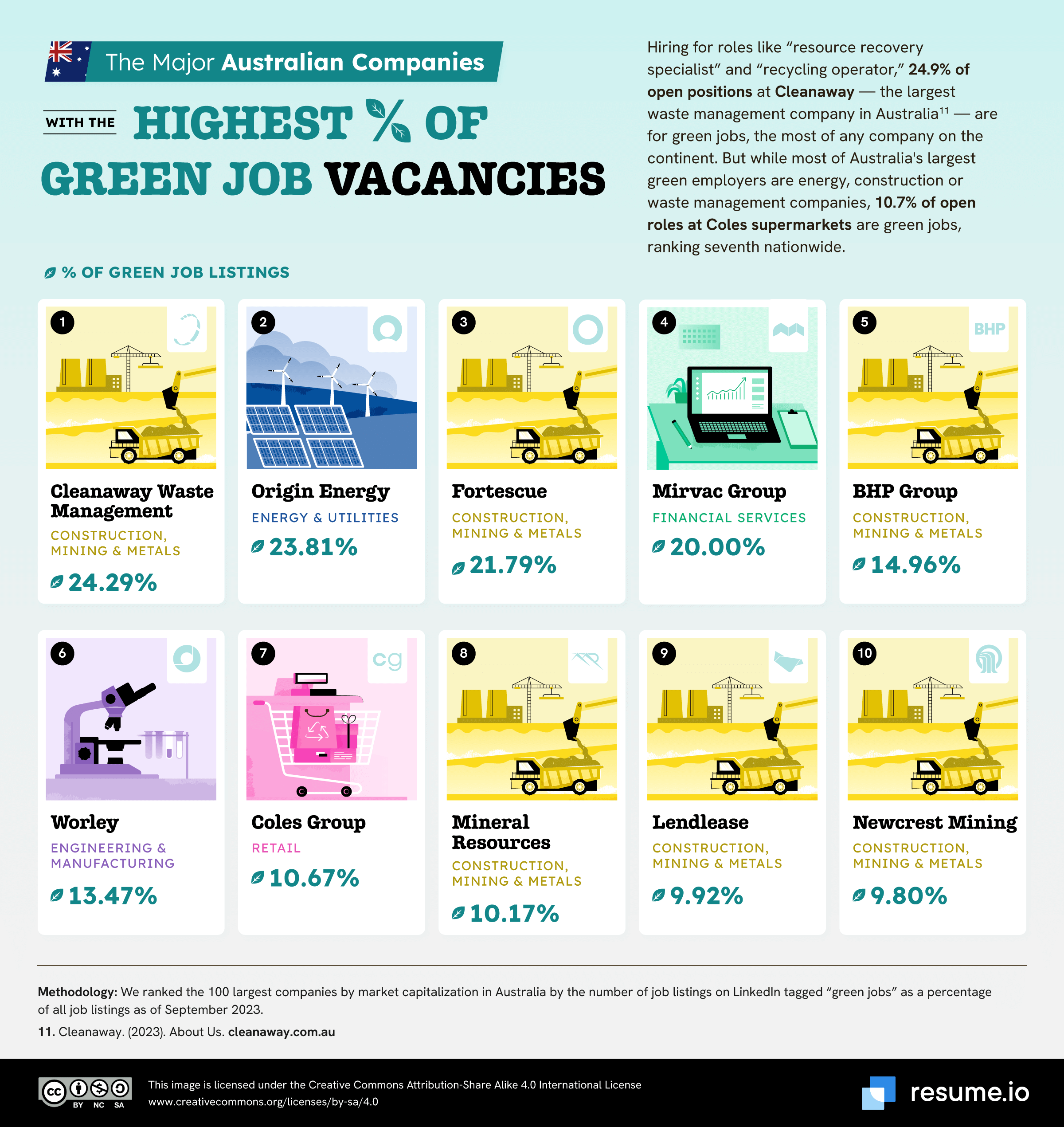 Australian companies with highest percentage of green jobs