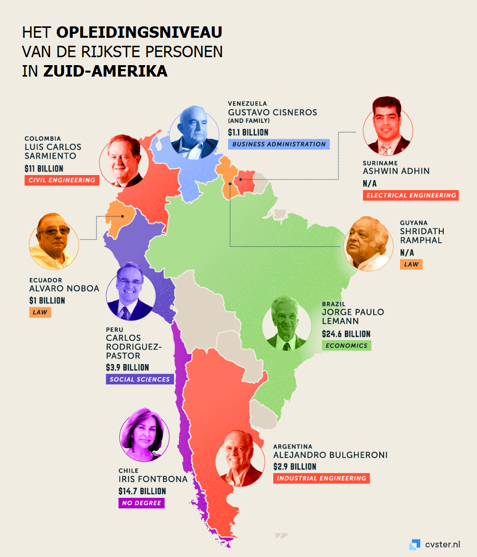 Het opleidingsniveau van de rijkste personen in Zuid-Amerika.