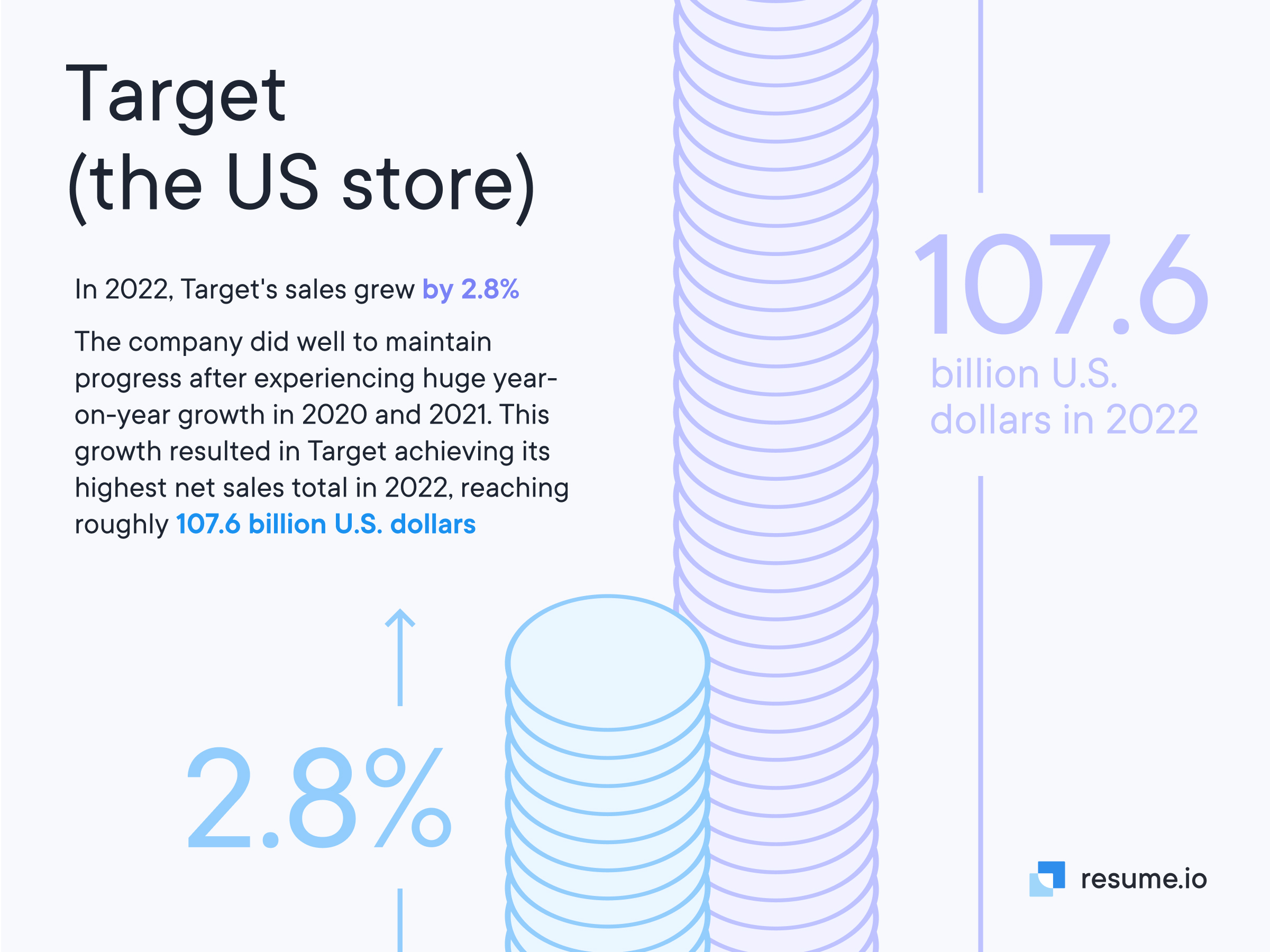 Financial facts about Target (the US store)