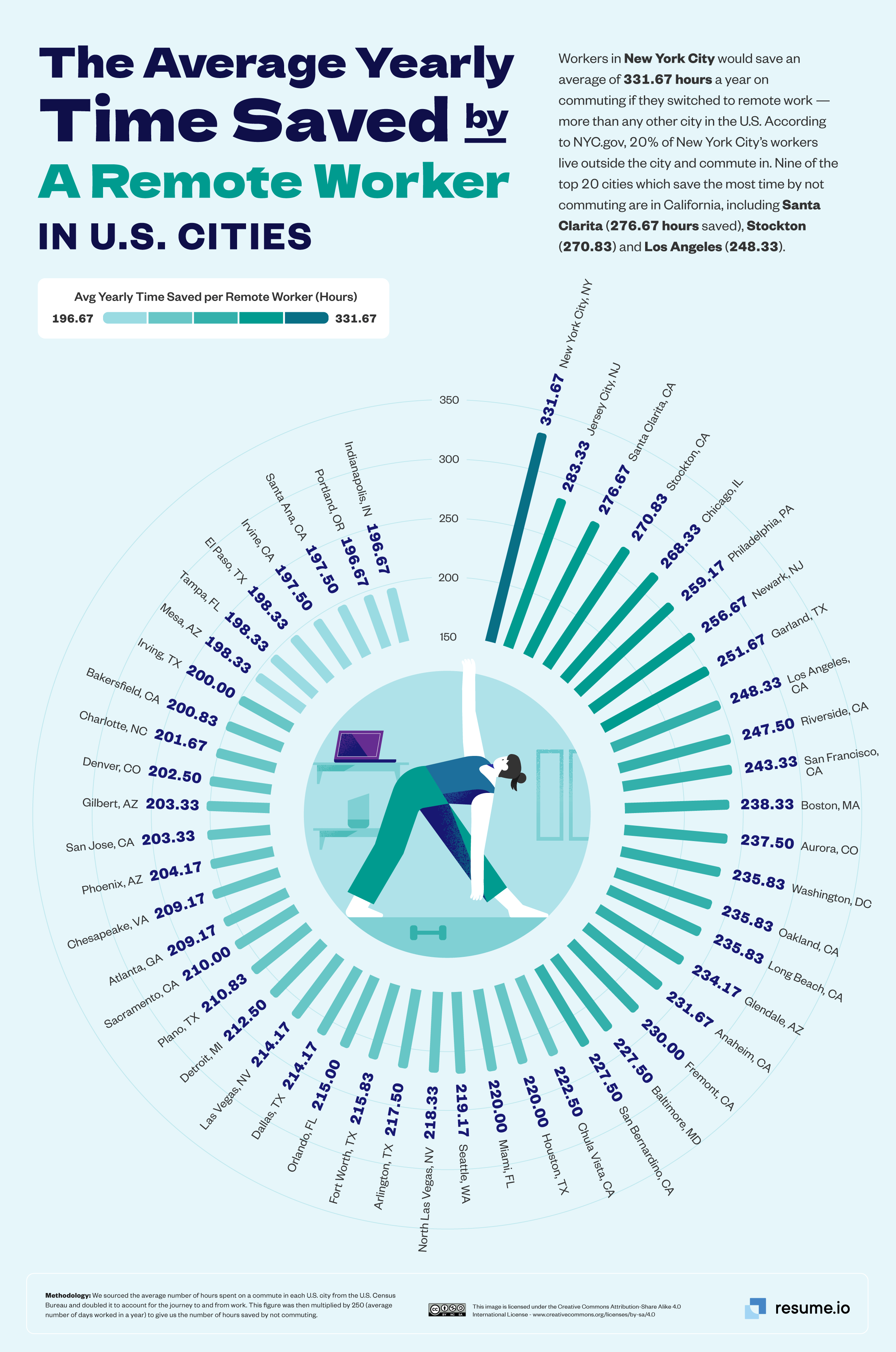 Average Yearly Time Saved by A Remote Worker in US Cities Ranking